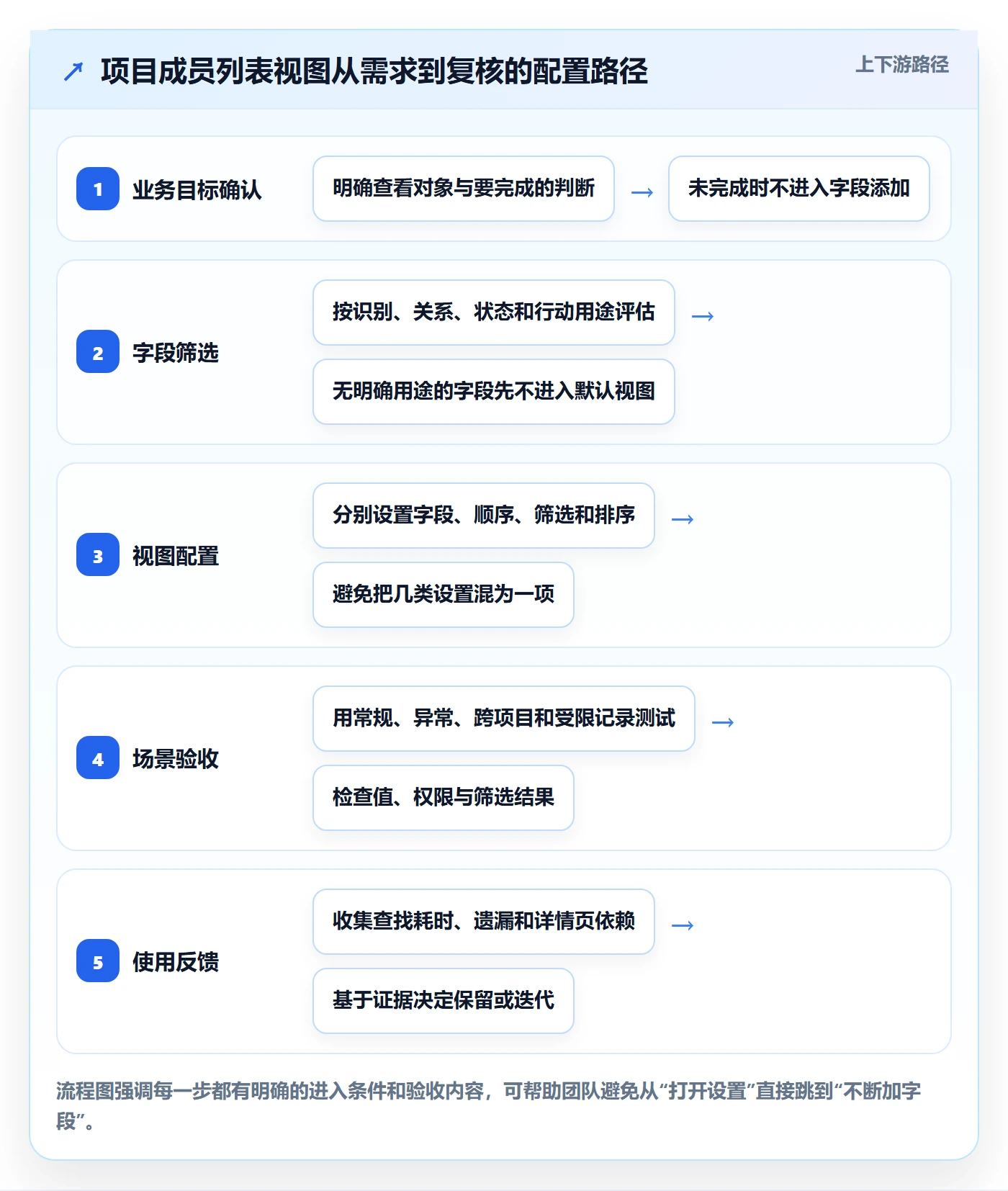 列表视图如何做好字段配置?项目成员数据分析与操作步骤