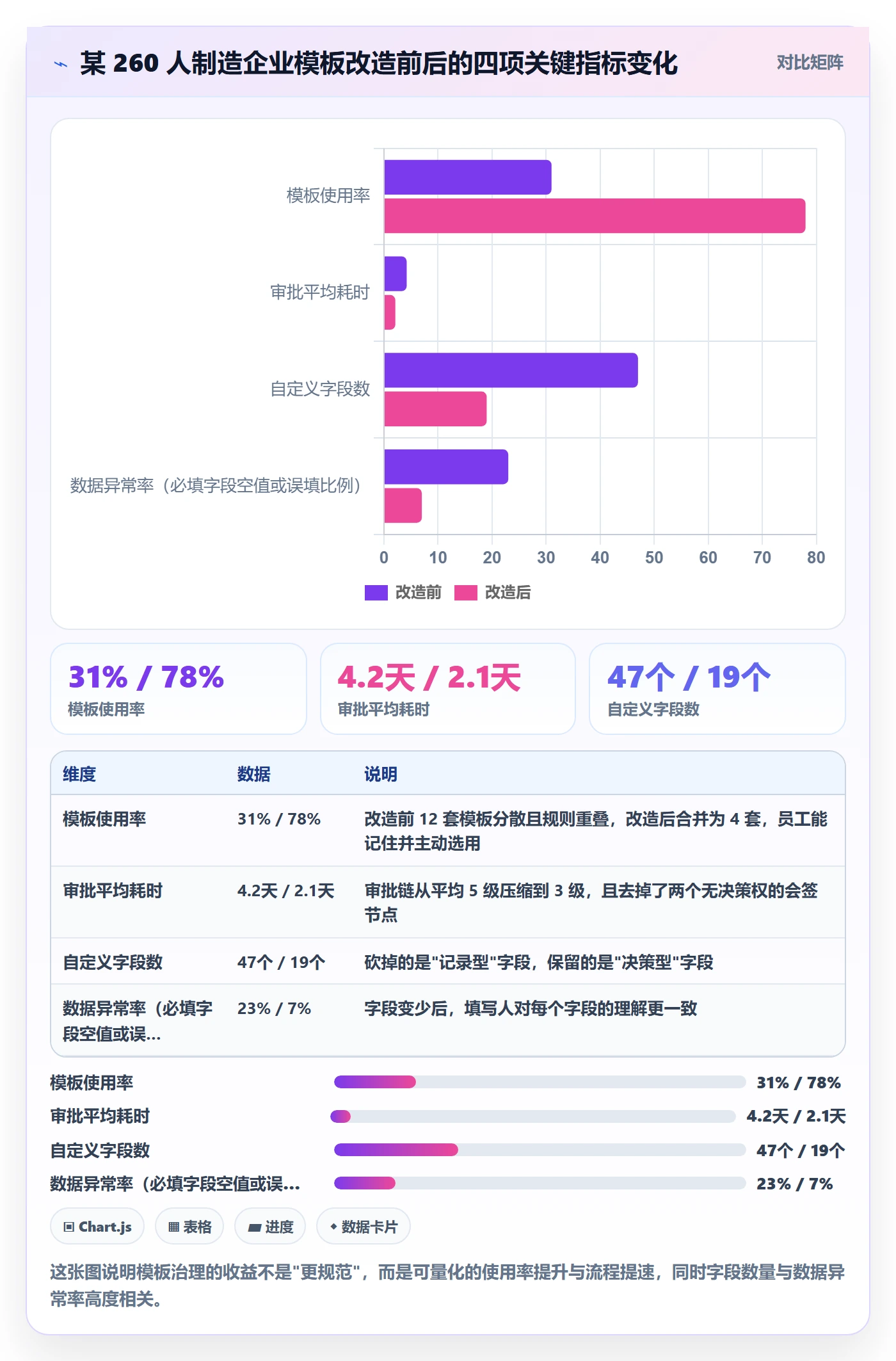 项目模板项目模板教程：管理层流程优化，避坑指南