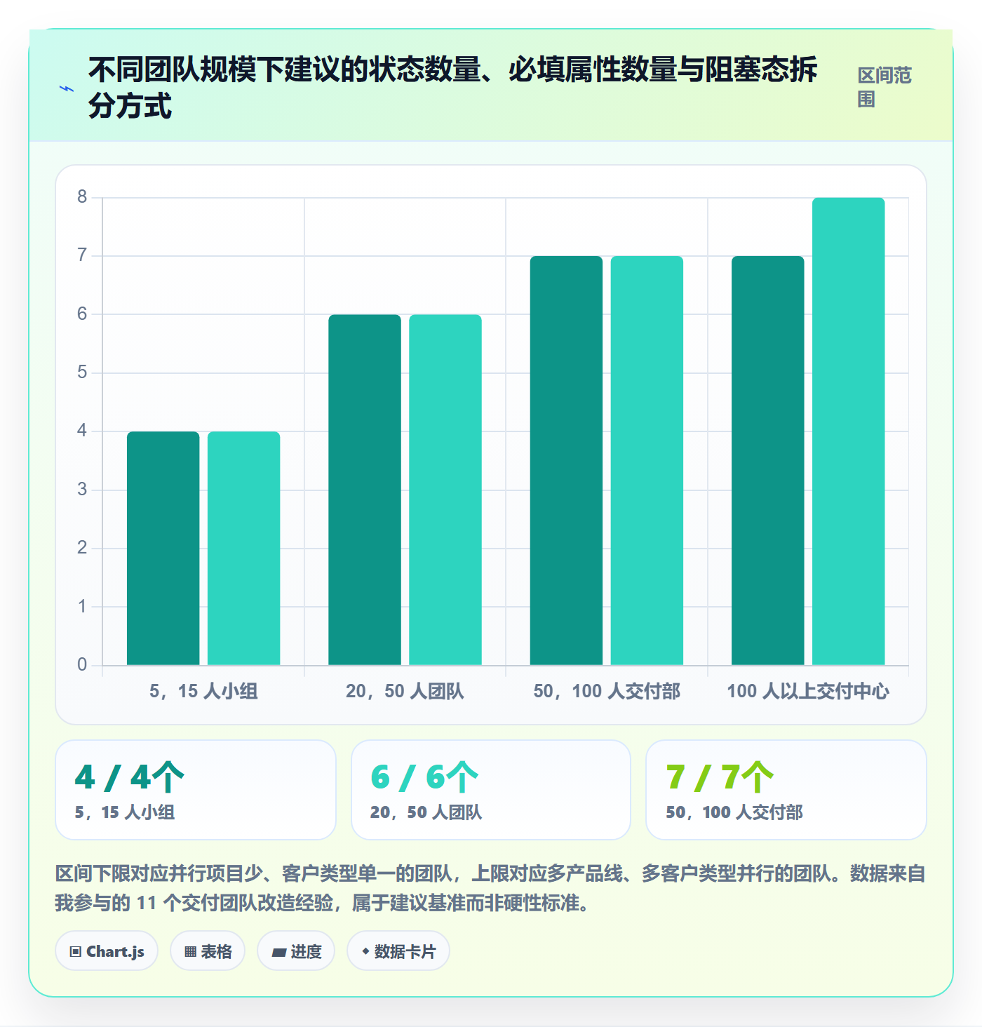 状态怎么做？实施团队协同管理：任务属性从0到1