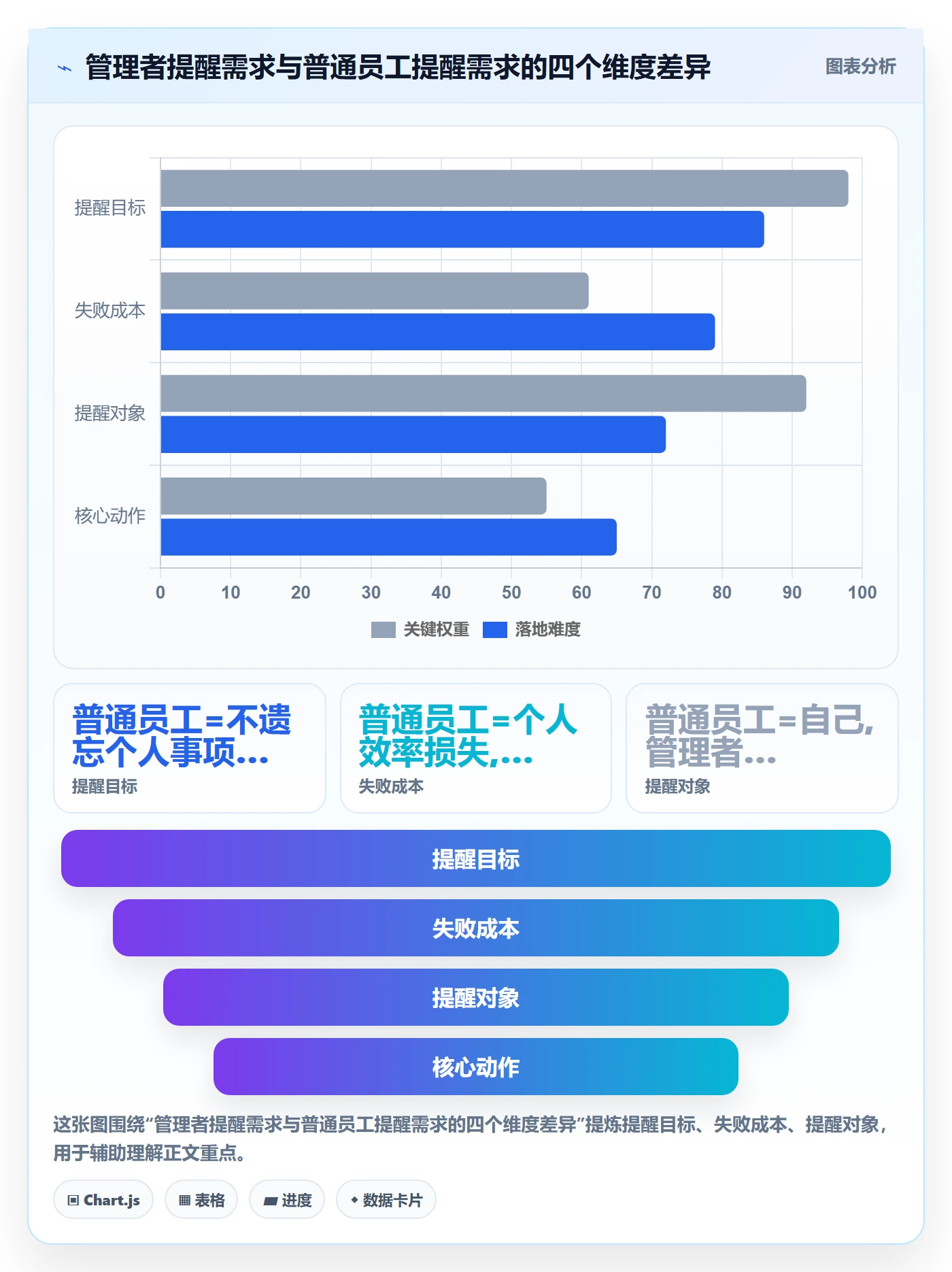 自动提醒管理方法大全：管理层任务提醒协同管理落地清单