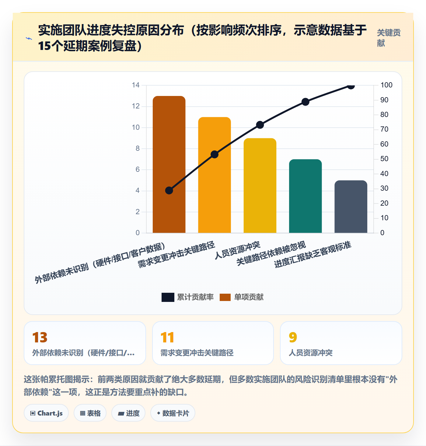 阶段进度实操方法:实施团队提升进度管理效率的风险控制方法与模板