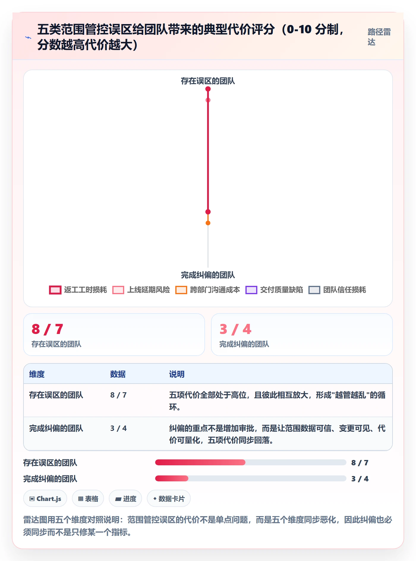 范围边界最佳实践:研发团队项目范围数据分析,常见问题