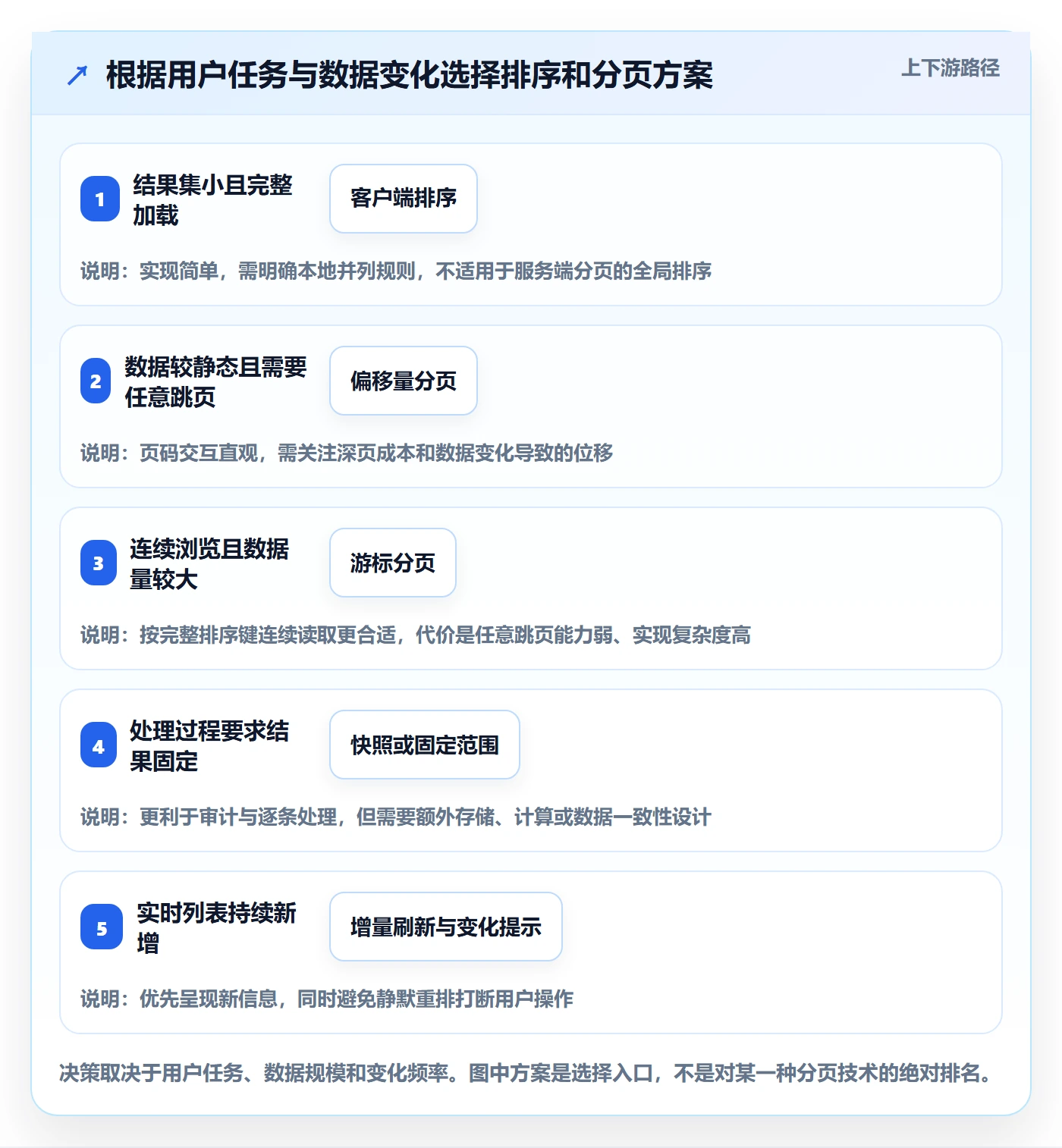 排序最佳实践:研发团队列表视图风险控制,常见问题