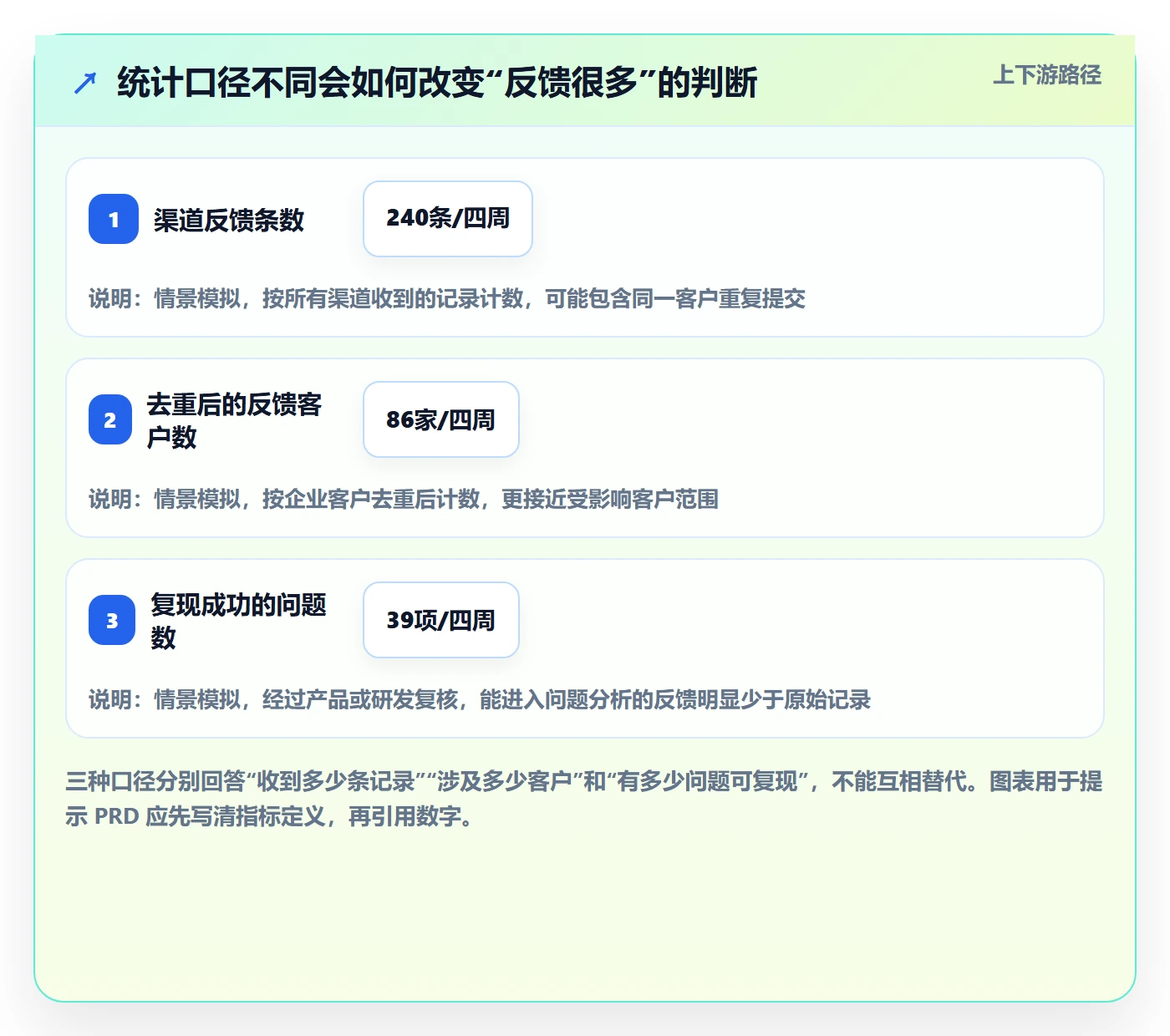PRD最佳实践:项目经理产品需求数据分析,常见问题