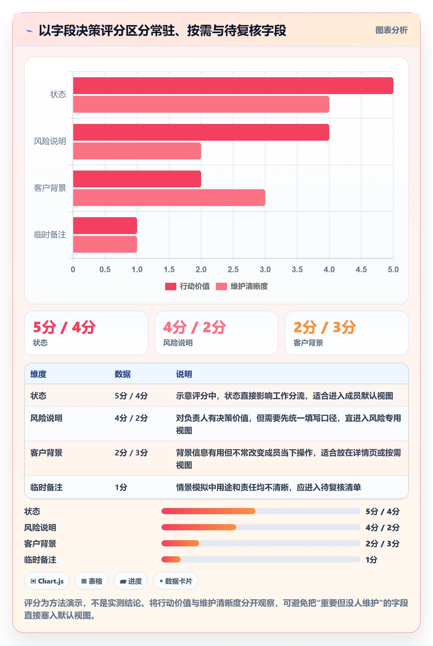 字段配置实操方法:项目成员提升列表视图效率的制度设计方法与模板