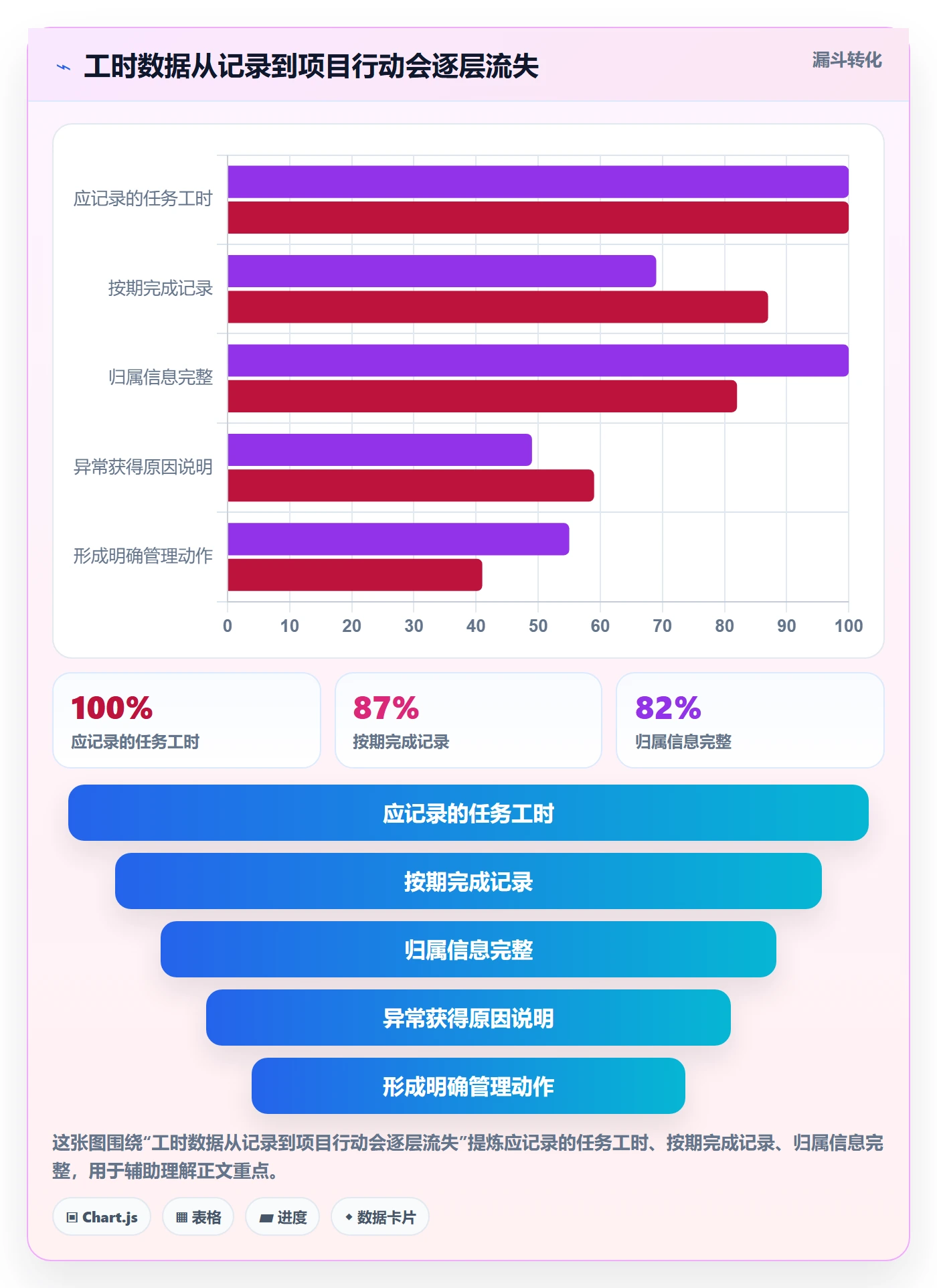 项目工时落地方案：项目经理开展工时表的流程优化案例解析