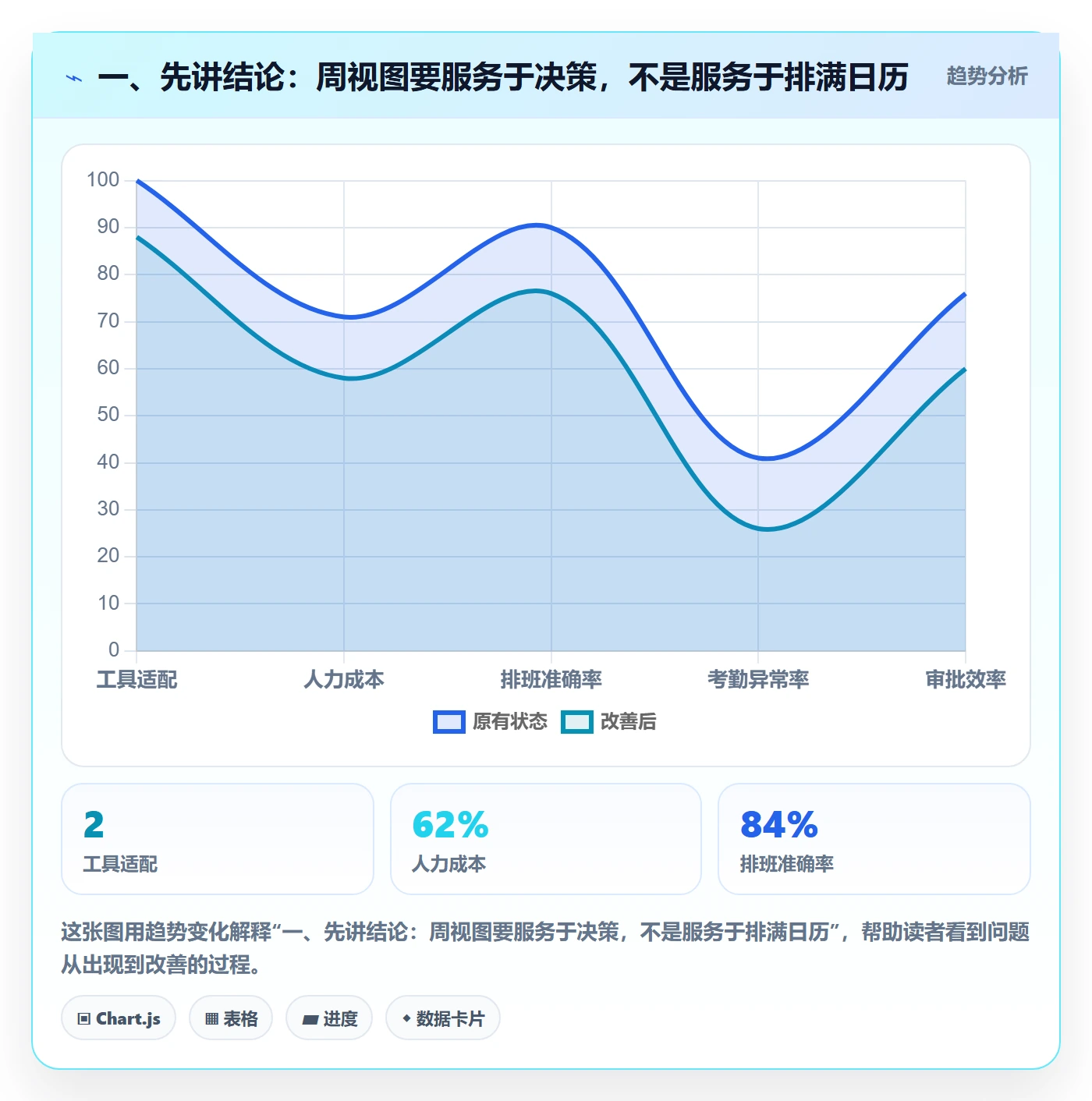 周视图怎么做？管理层入门指南：日历视图从0到1