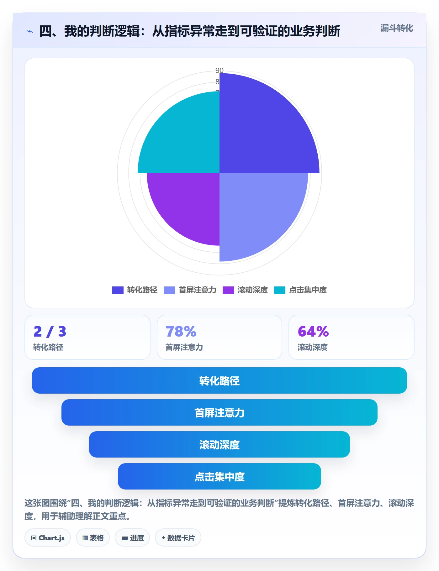 四、我的判断逻辑:从指标异常走到可验证的业务判断