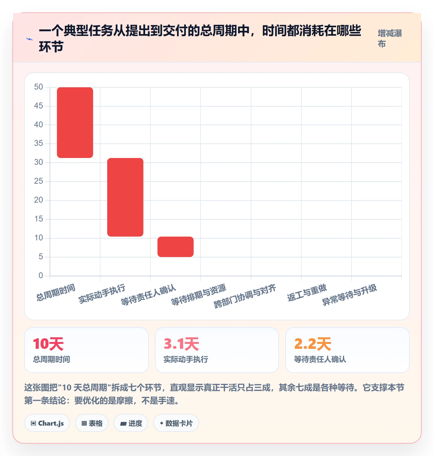 完成实操方法：企业管理者提升任务执行效率的制度设计方法与模板