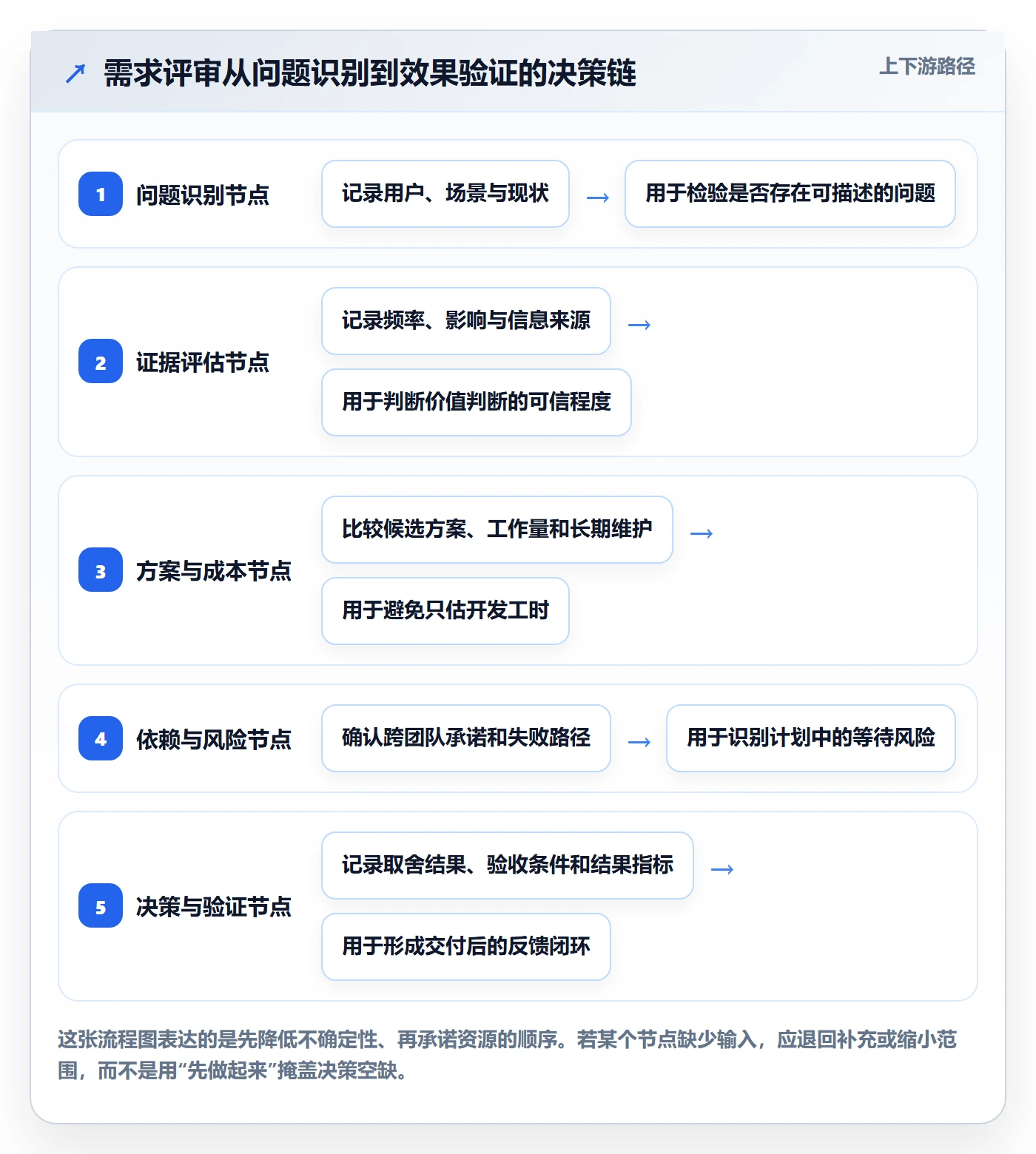 需求评审怎么做?PMO效率提升:需求管理从0到1