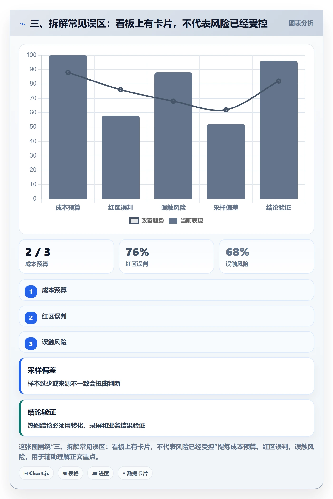 三、拆解常见误区:看板上有卡片,不代表风险已经受控