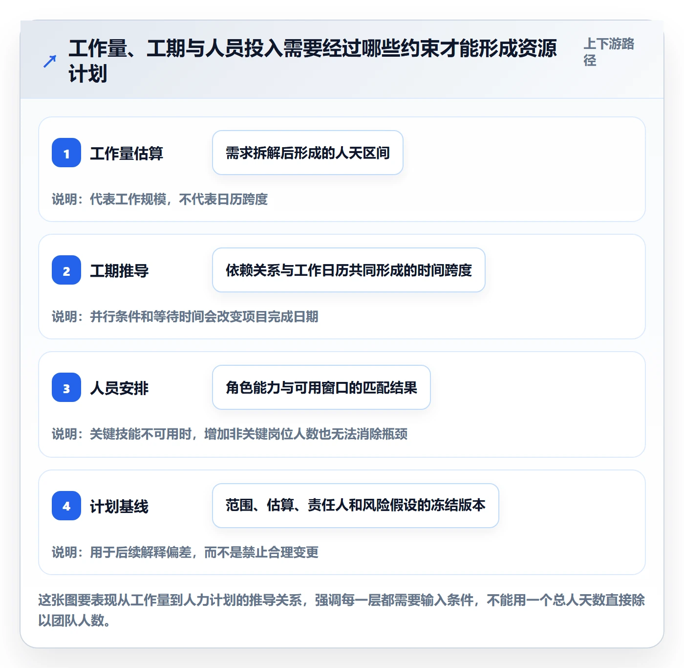 工作量怎么做？项目负责人流程优化：人力资源计划从0到1