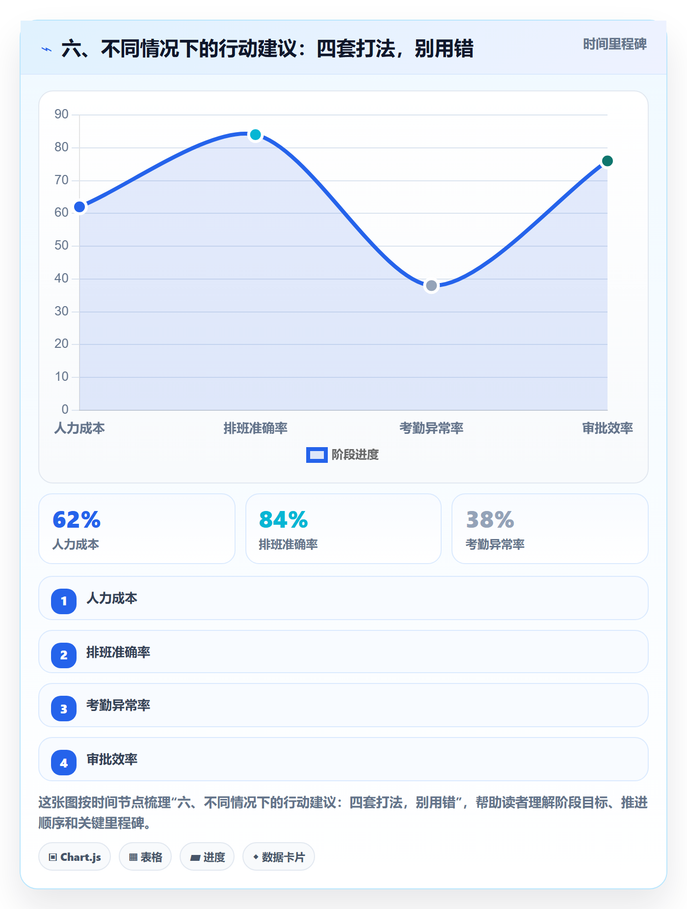 六、不同情况下的行动建议:四套打法,别用错