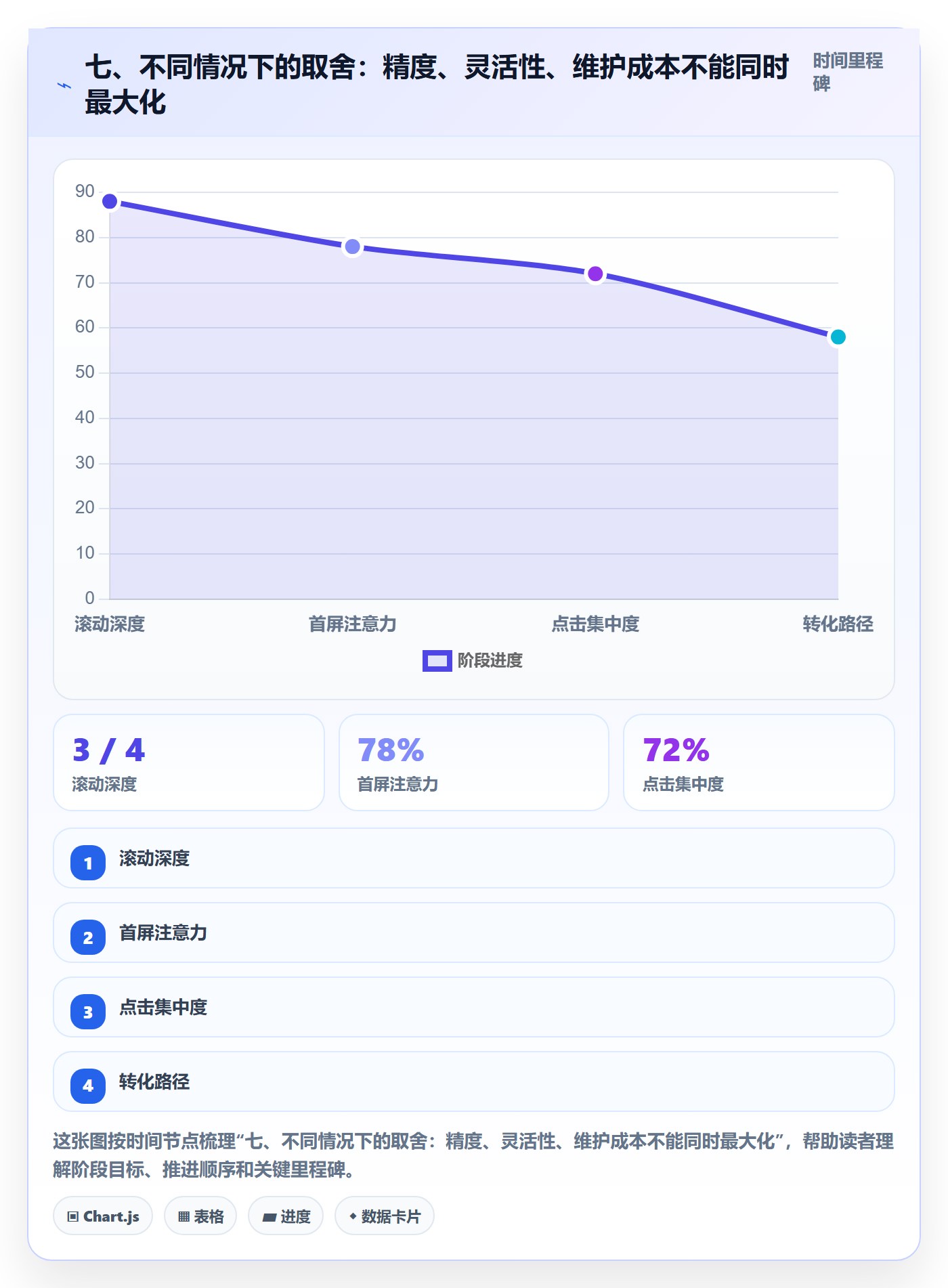 七、不同情况下的取舍：精度、灵活性、维护成本不能同时最大化