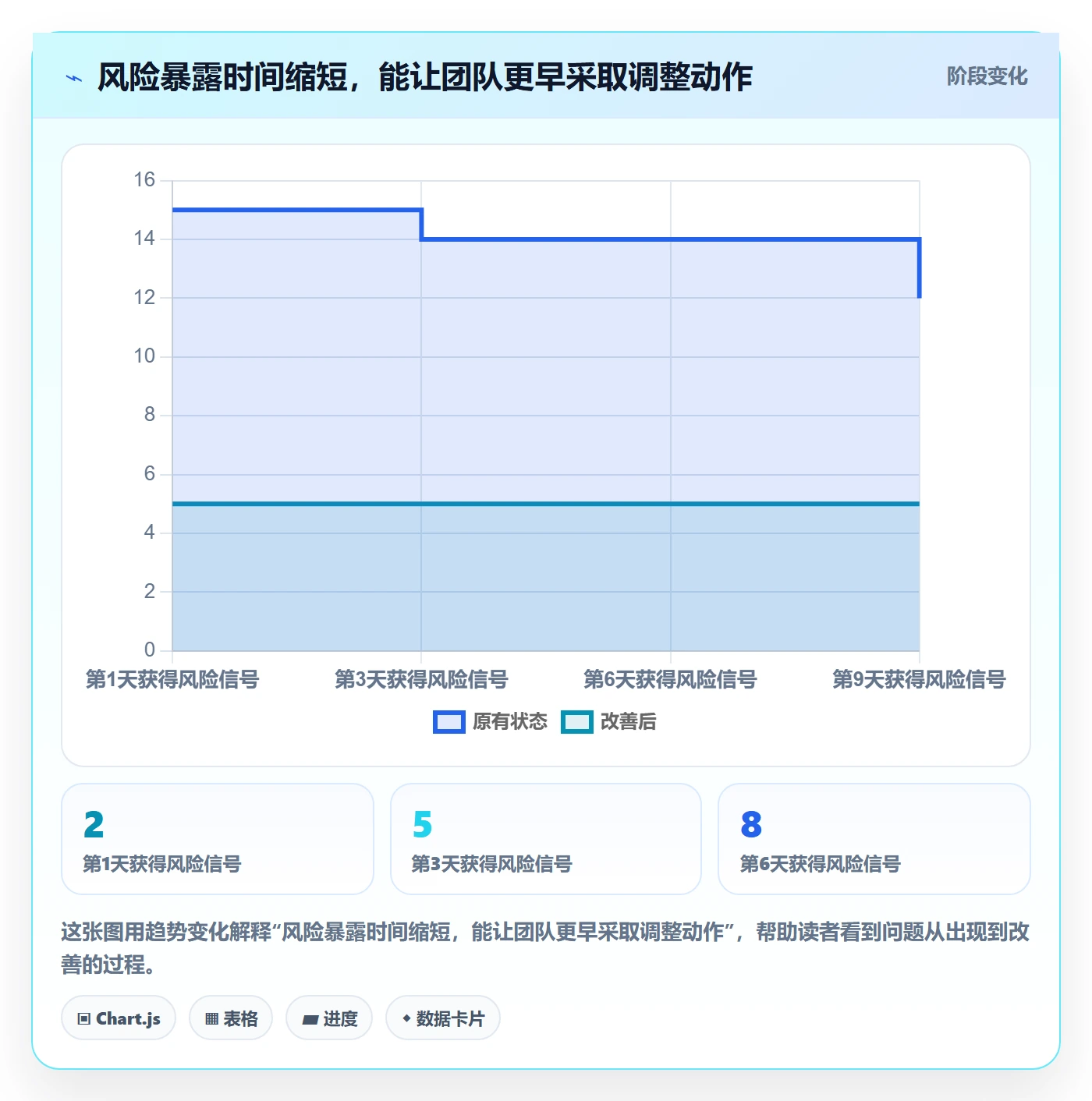 迭代最佳实践：实施团队敏捷项目风险控制，常见问题