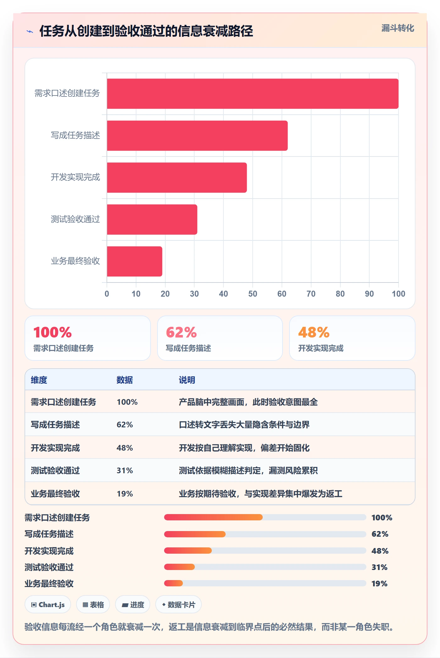 返工最佳实践:研发团队任务验收流程优化,常见问题