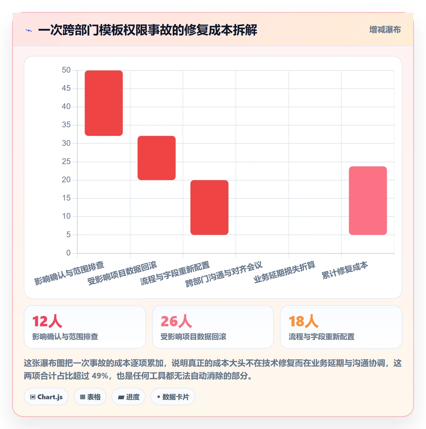 模板权限最佳实践:跨部门团队项目模板风险控制,常见问题