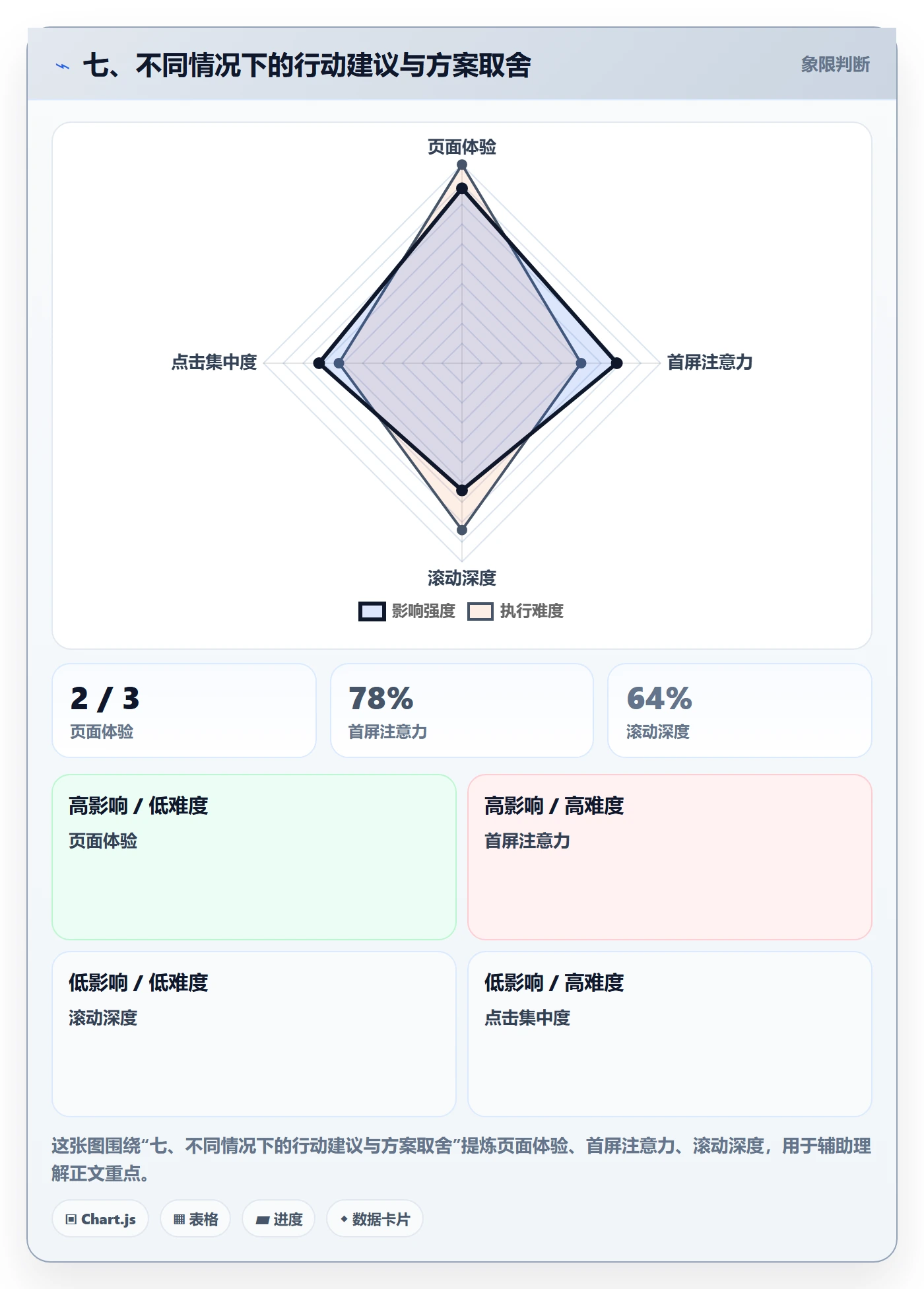 七、不同情况下的行动建议与方案取舍