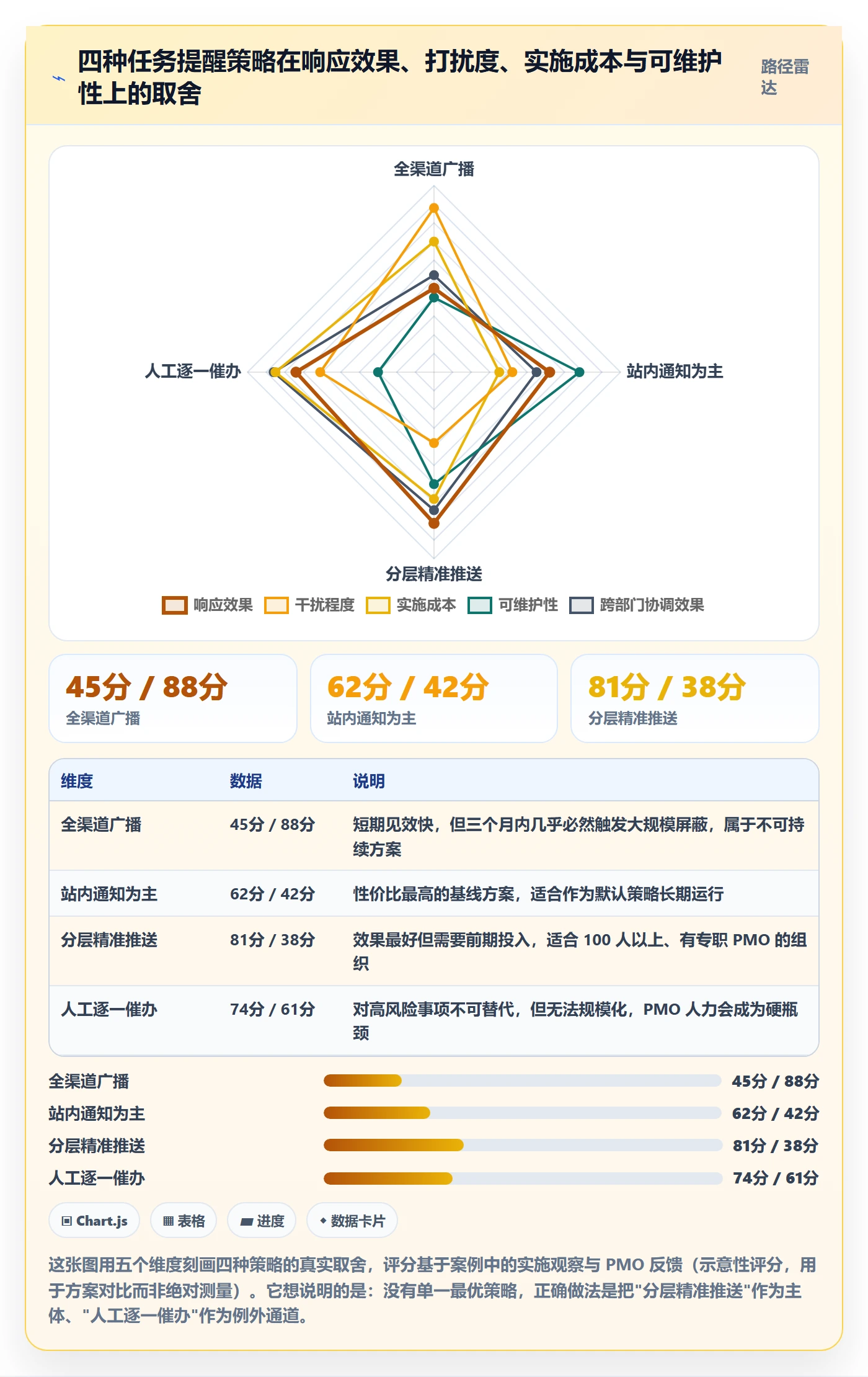 消息通知落地方案:PMO开展任务提醒的数据分析案例解析