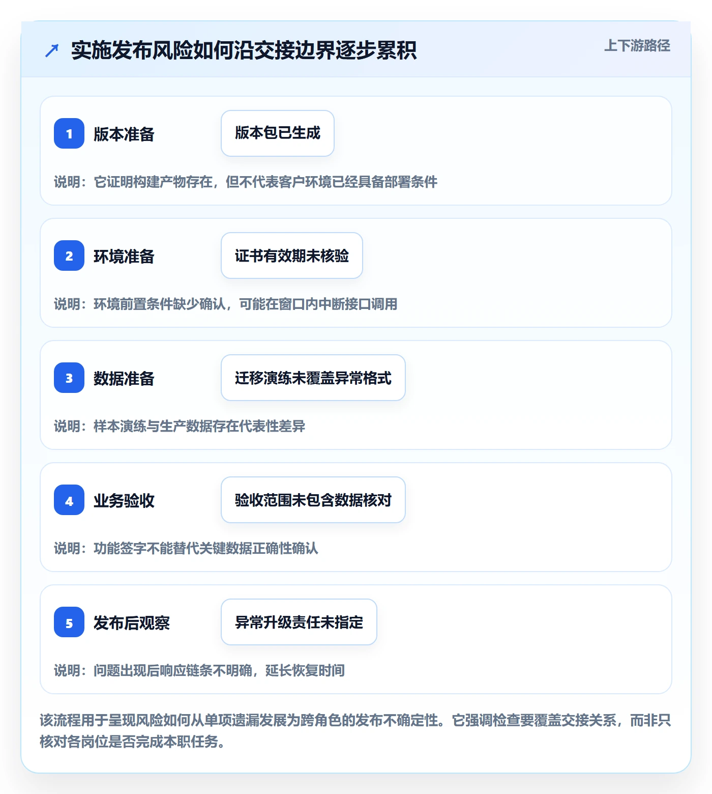 发布检查落地方案：实施团队开展发布管理的协同管理案例解析