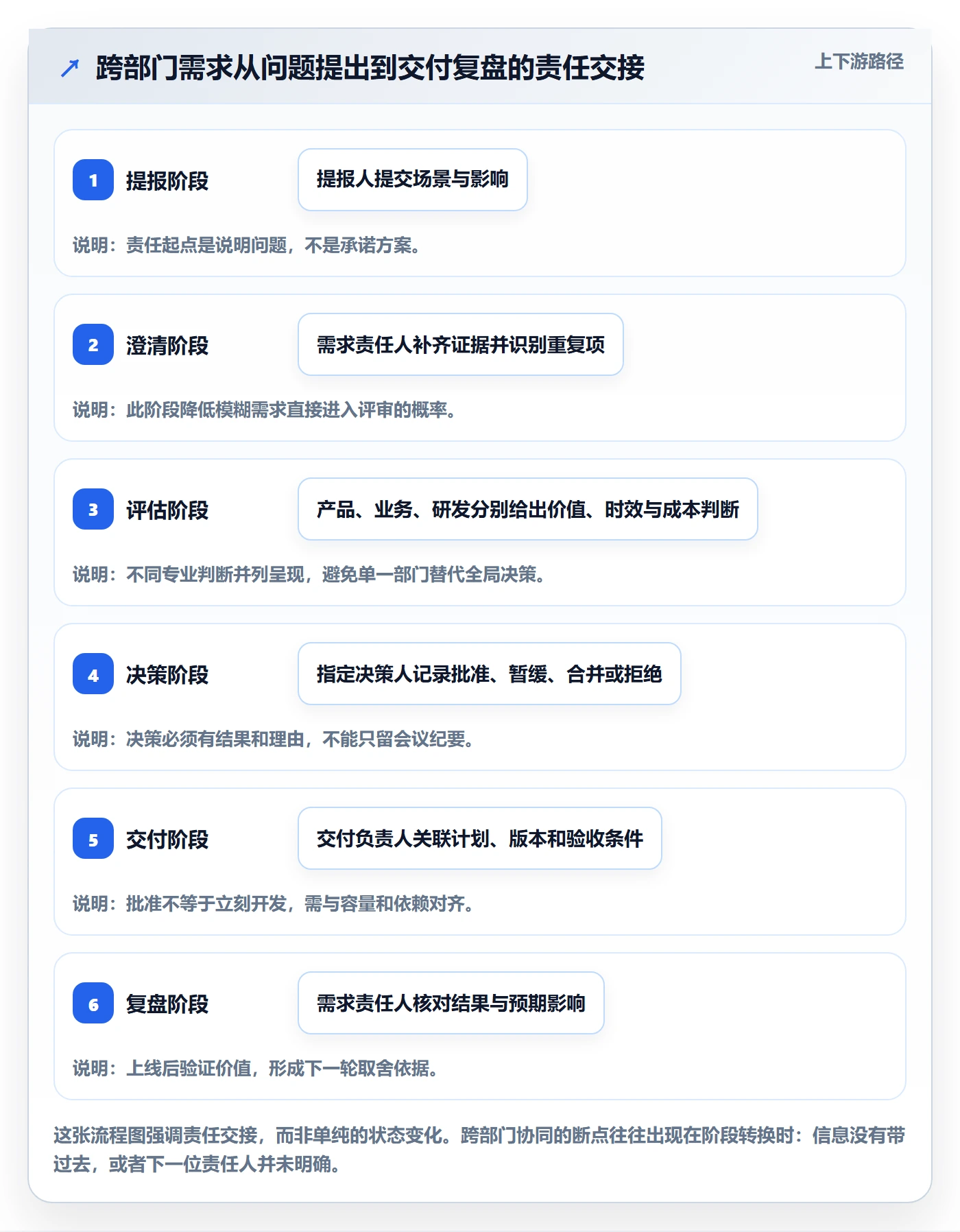 需求池实操方法:跨部门团队提升需求管理效率的协同管理方法与模板