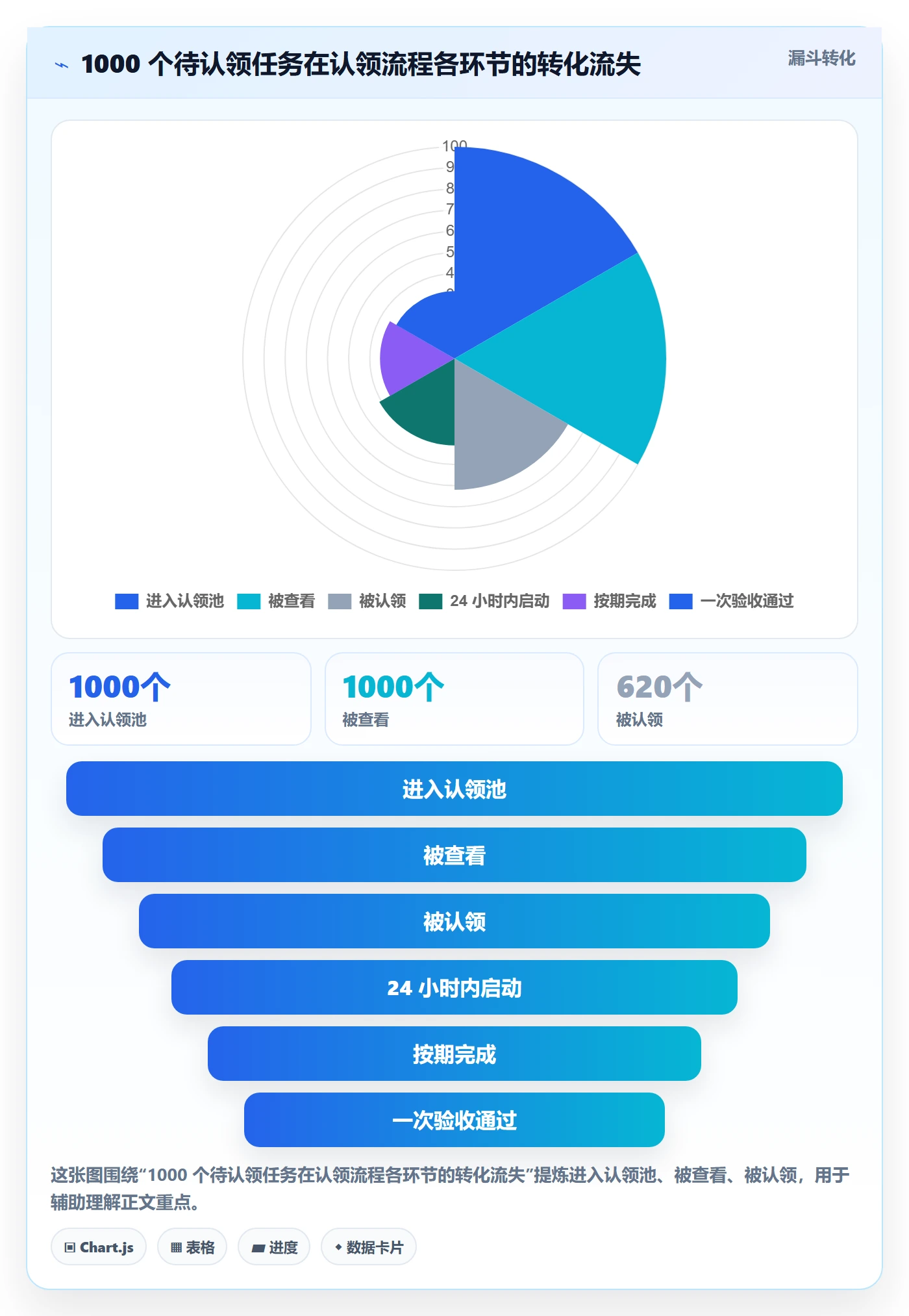 任务分派如何做好认领?项目经理数据分析与操作步骤