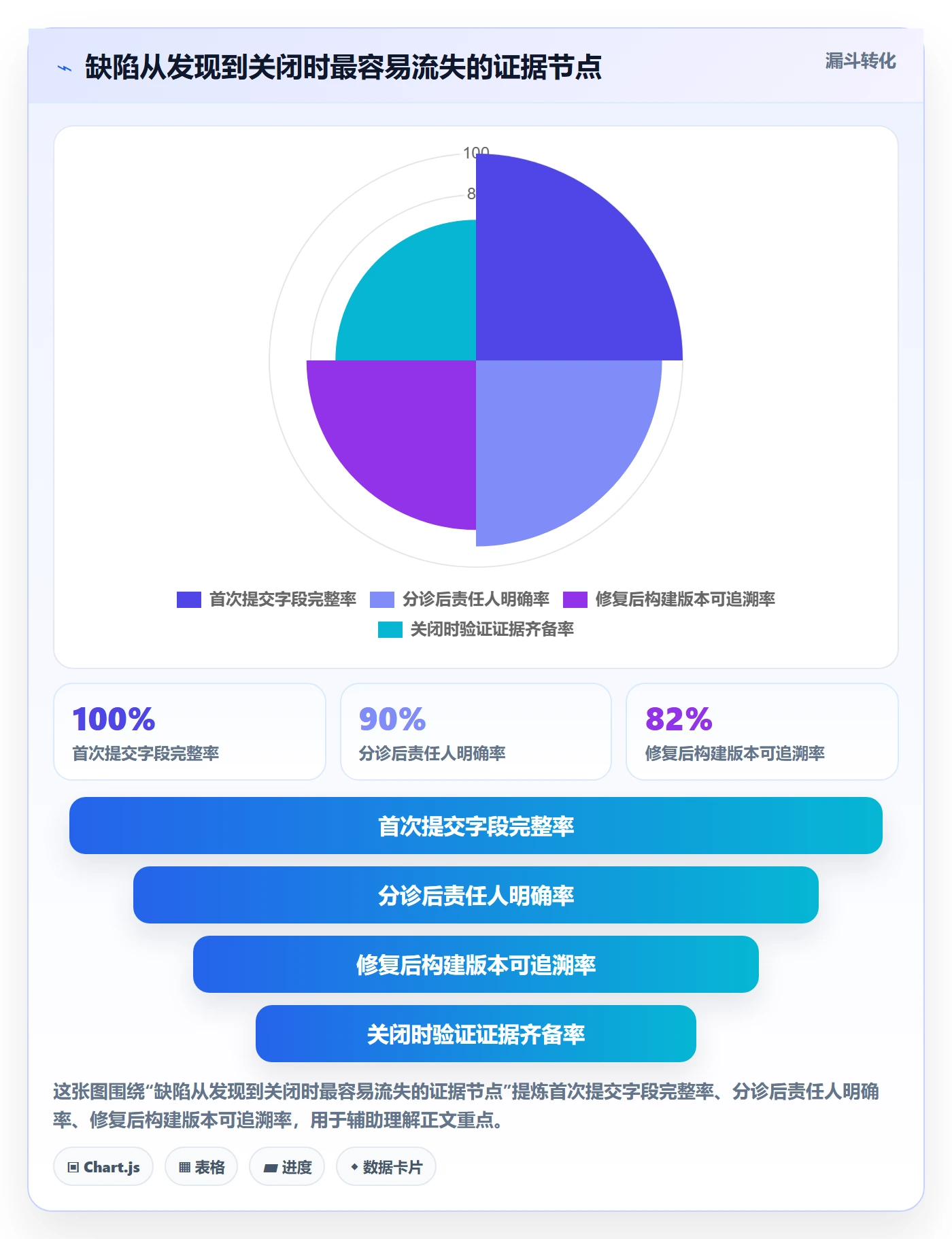 验证怎么做？跨部门团队落地方案：Bug / 缺陷从0到1