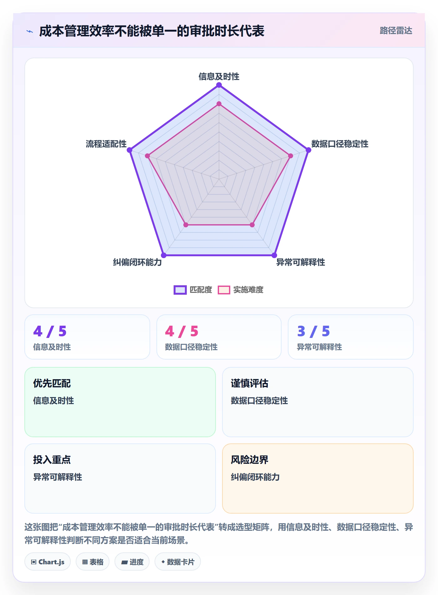 成本流程与规范：管理层成本管理效率提升关键指标