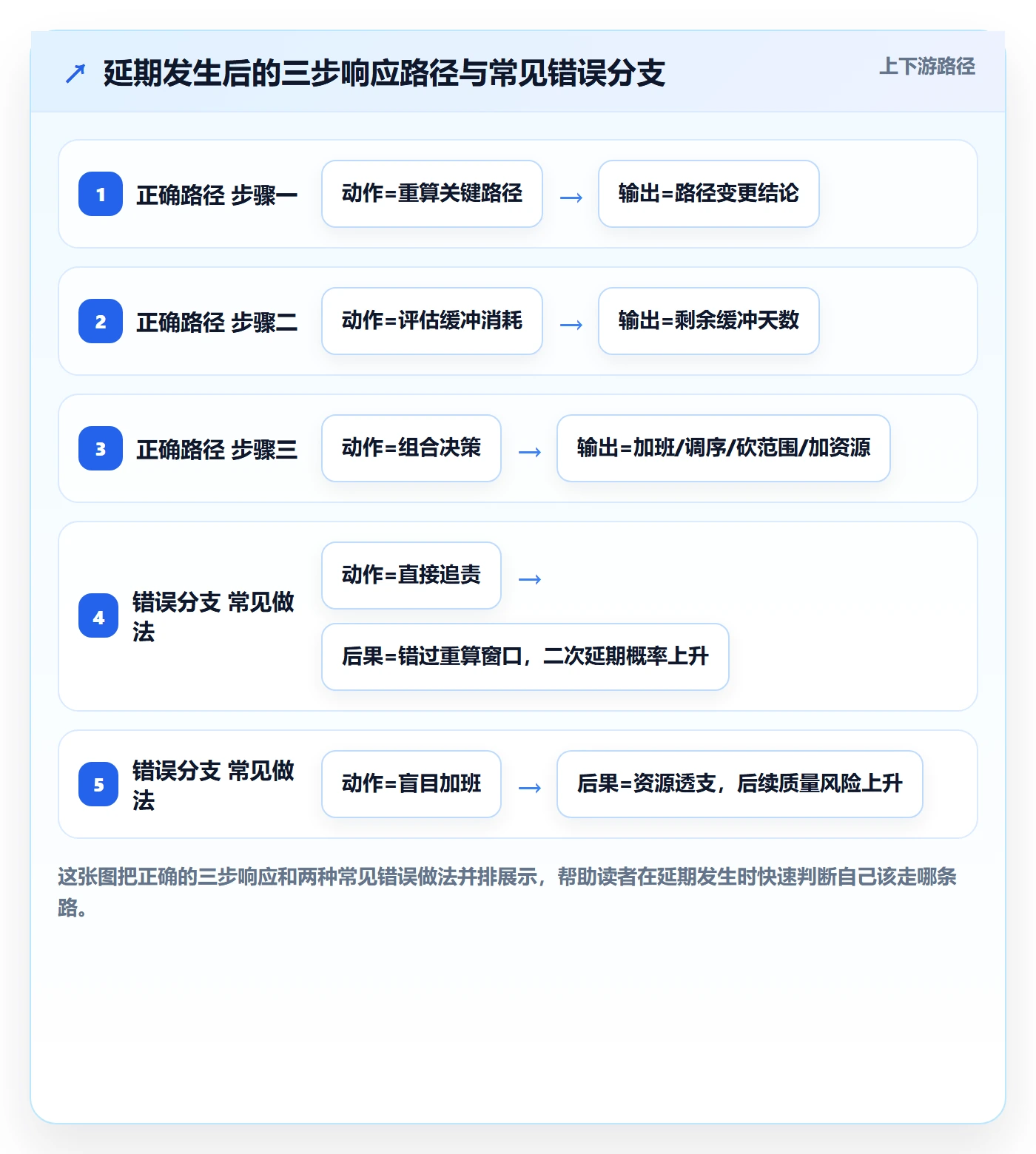 任务依赖关键路径教程:项目负责人落地方案,避坑指南
