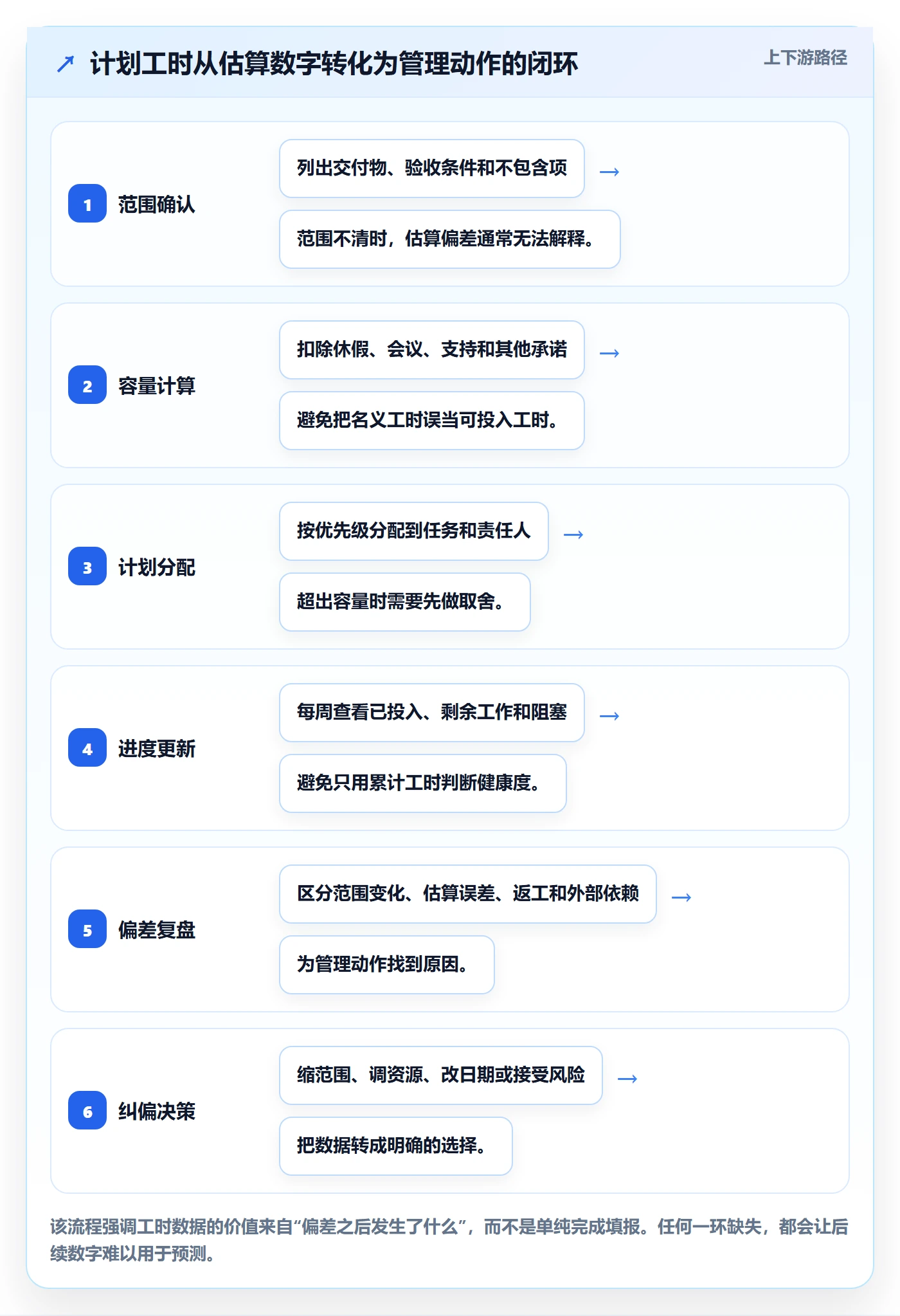 计划工时实操方法：管理层提升工时管理效率的实操方法方法与模板