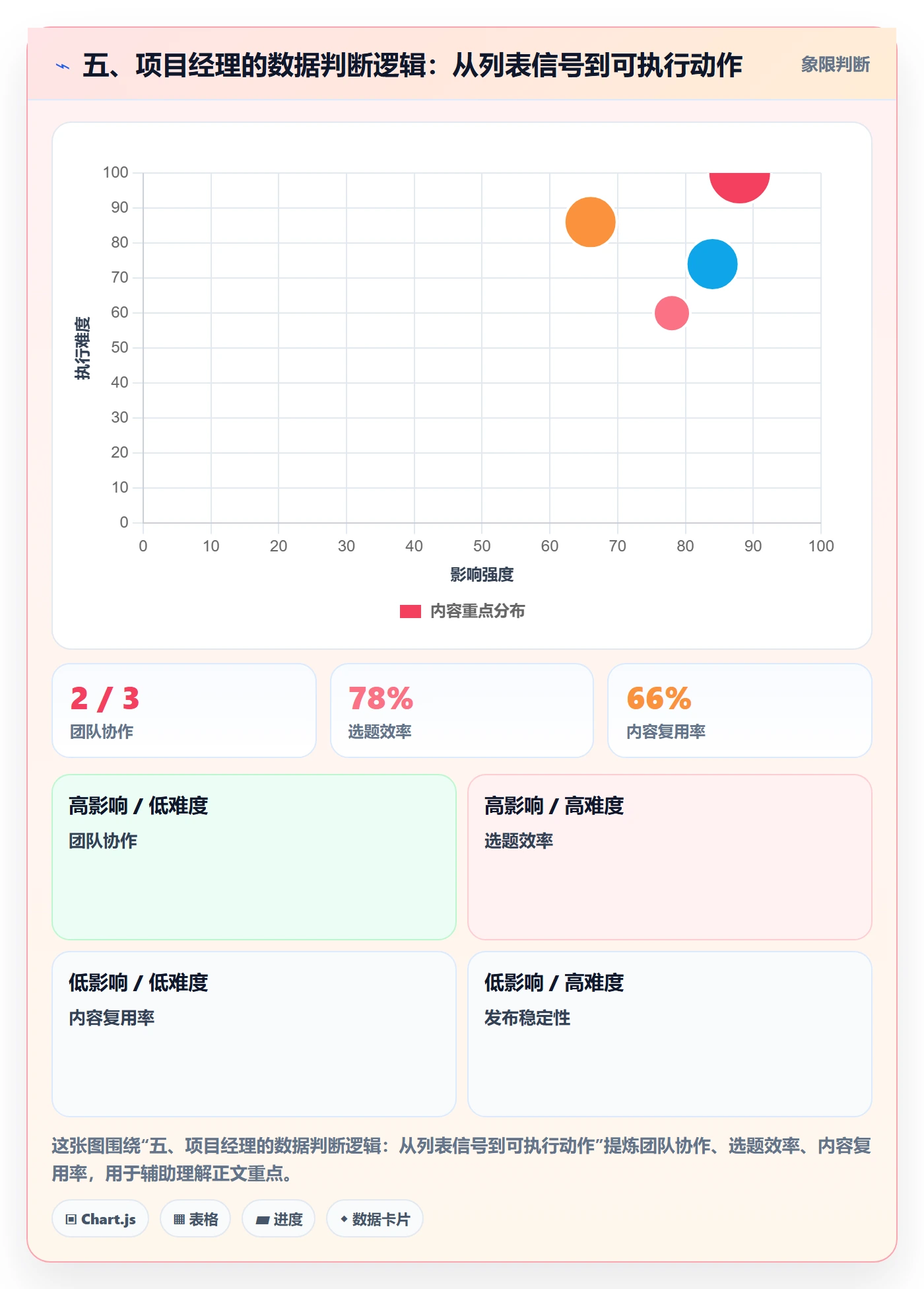 五、项目经理的数据判断逻辑:从列表信号到可执行动作