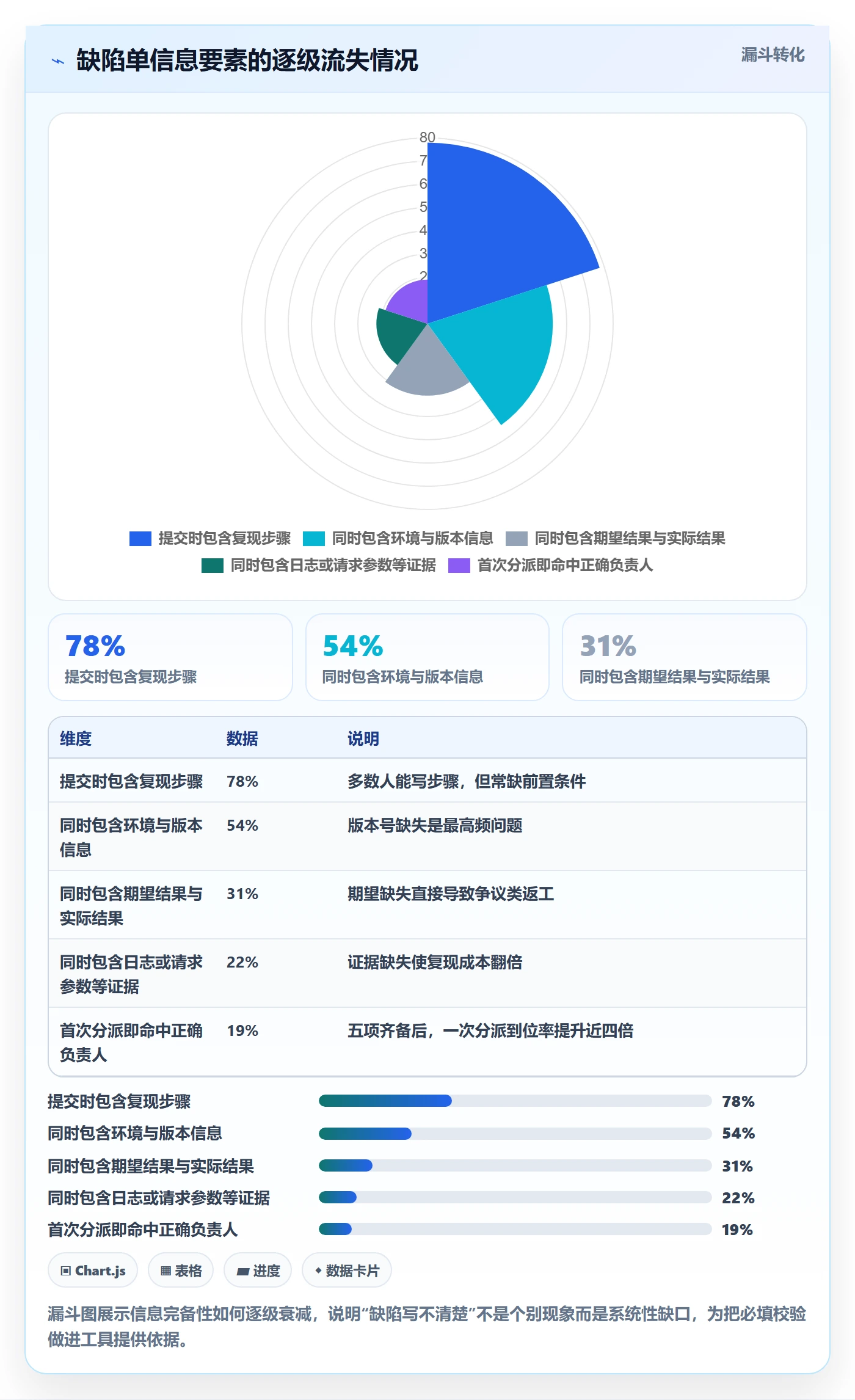 修复流程与规范：跨部门团队Bug / 缺陷实操方法关键指标