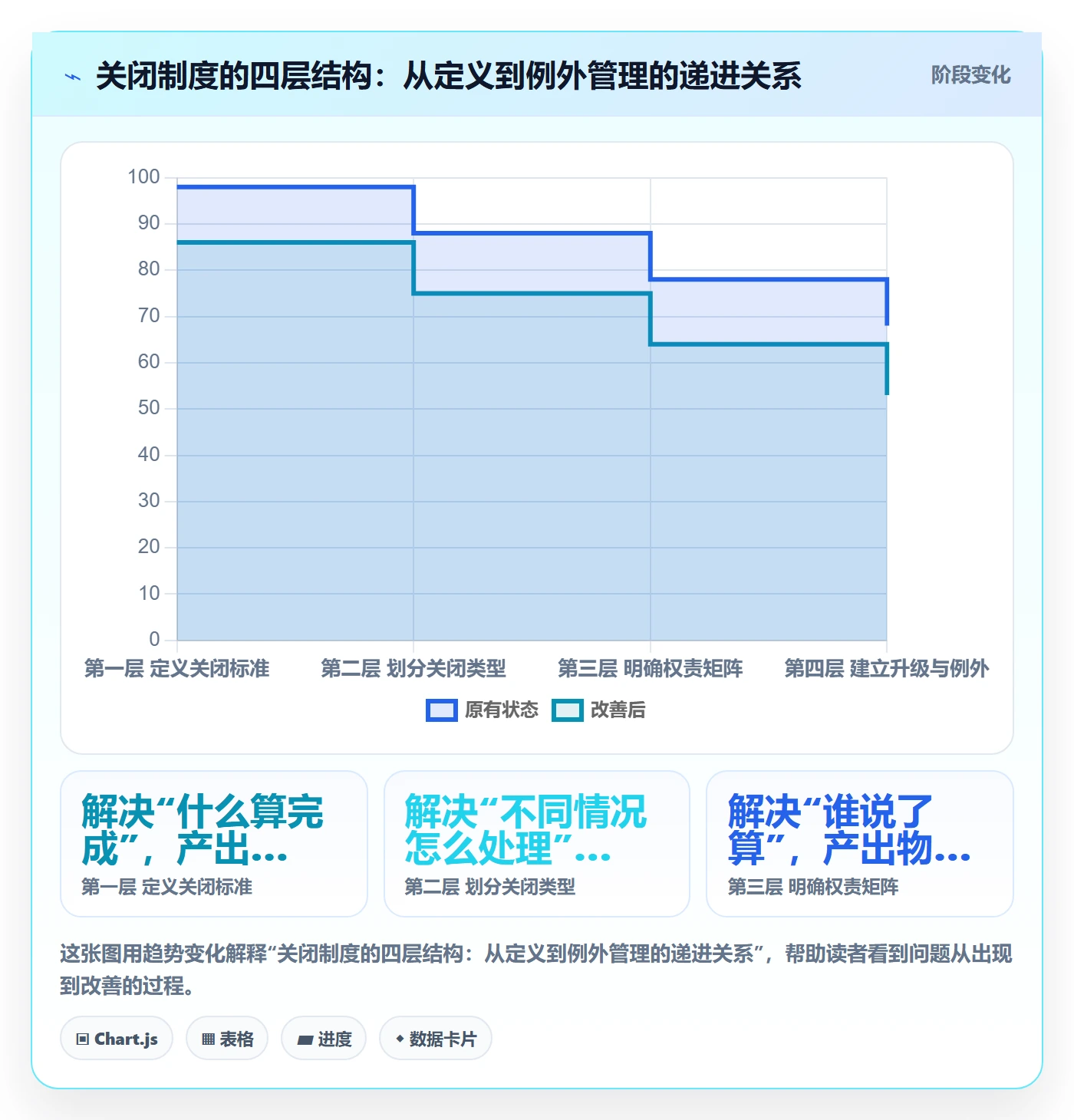关闭最佳实践:管理层任务执行制度设计,常见问题