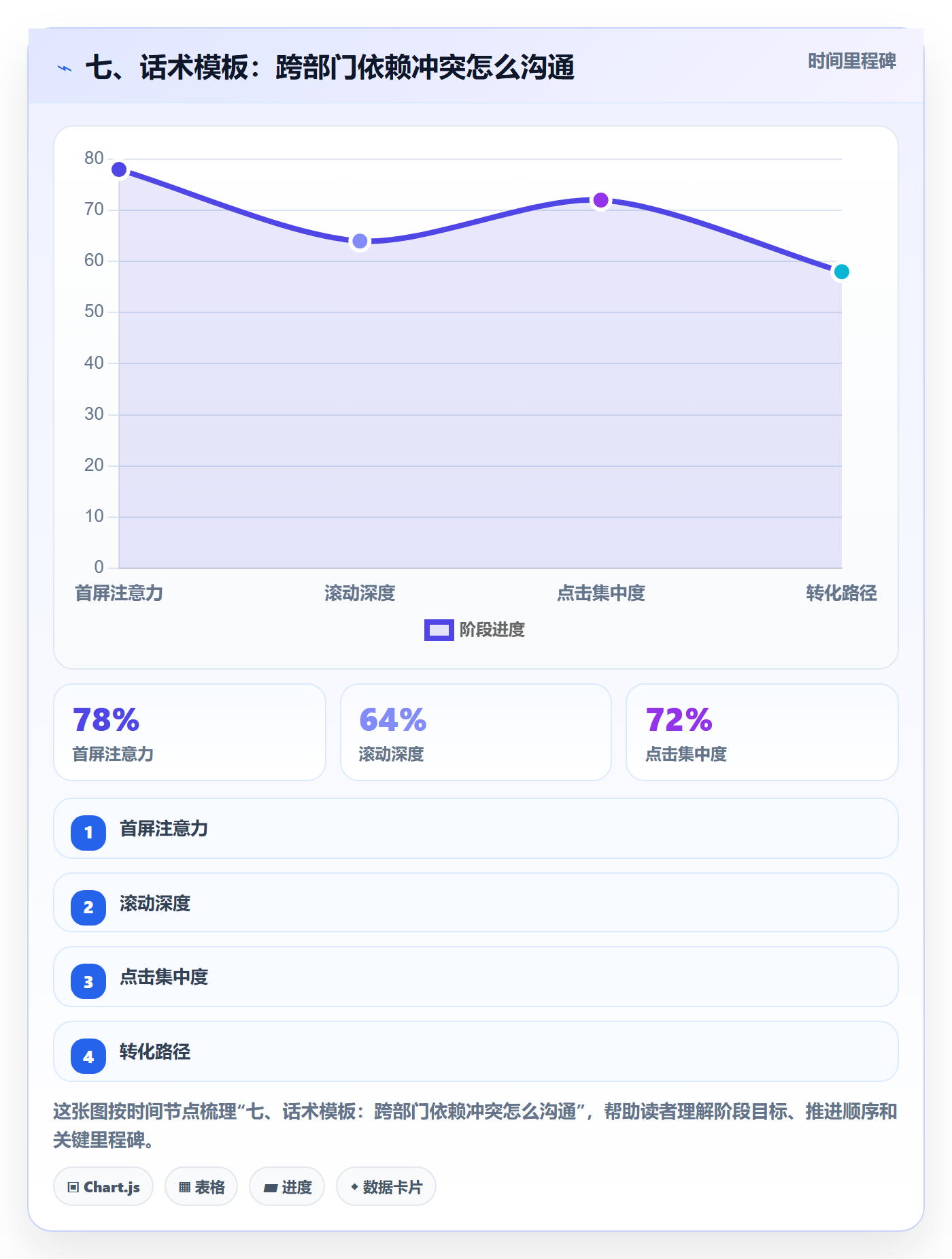 七、话术模板:跨部门依赖冲突怎么沟通