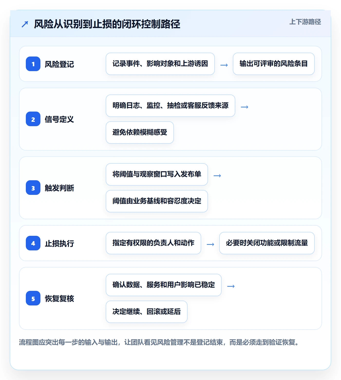 上线计划怎么做?跨部门团队风险控制:发布管理从0到1