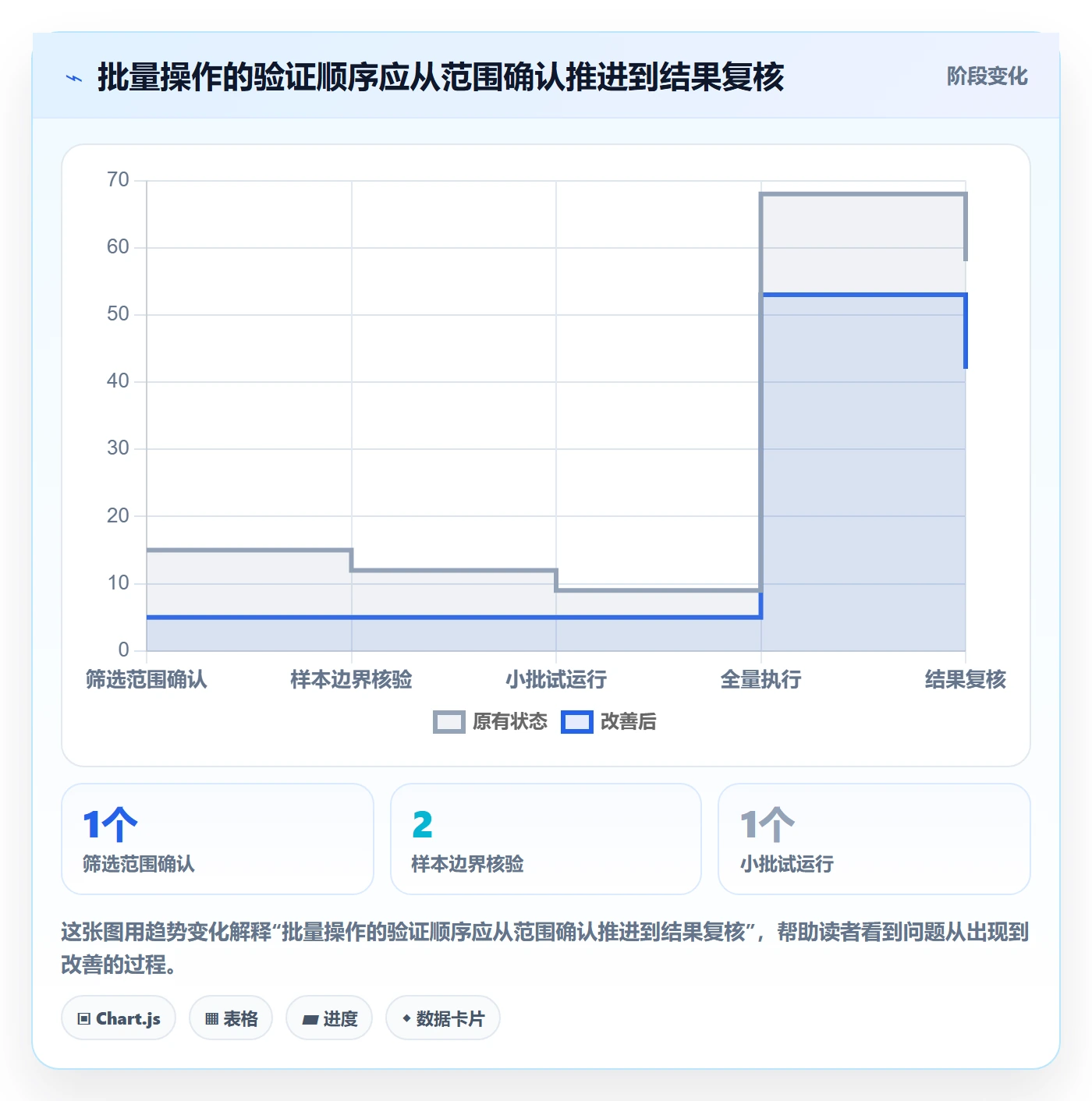 批量操作流程与规范:项目负责人列表视图流程优化关键指标