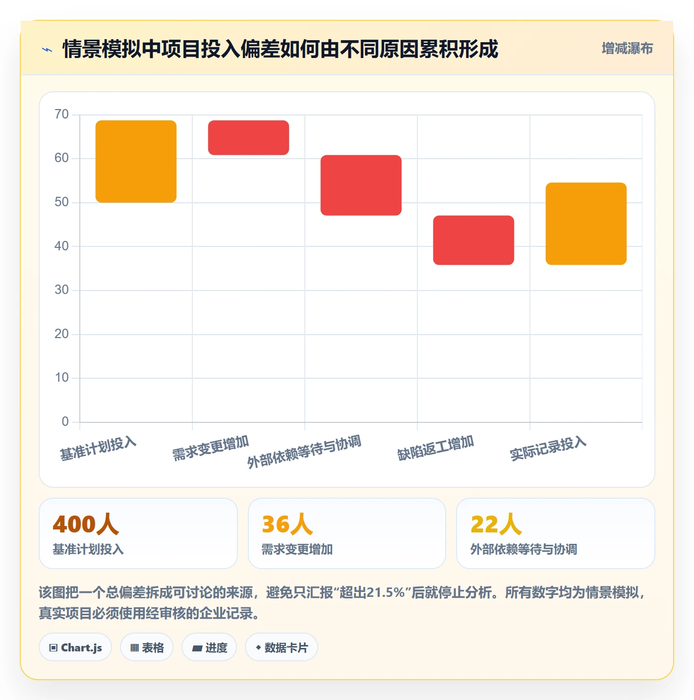 工时怎么做？管理层数据分析：工时管理从0到1