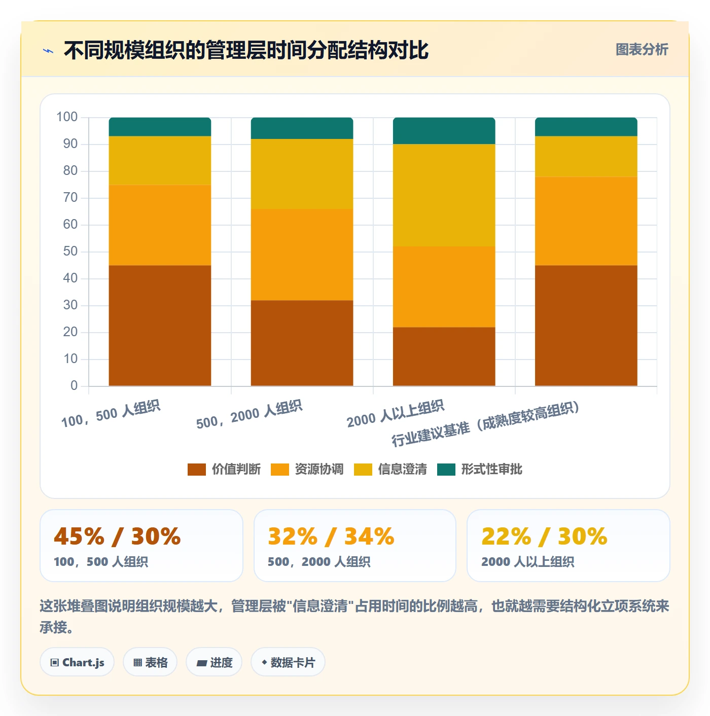 项目类型最佳实践:管理层项目立项协同管理,常见问题