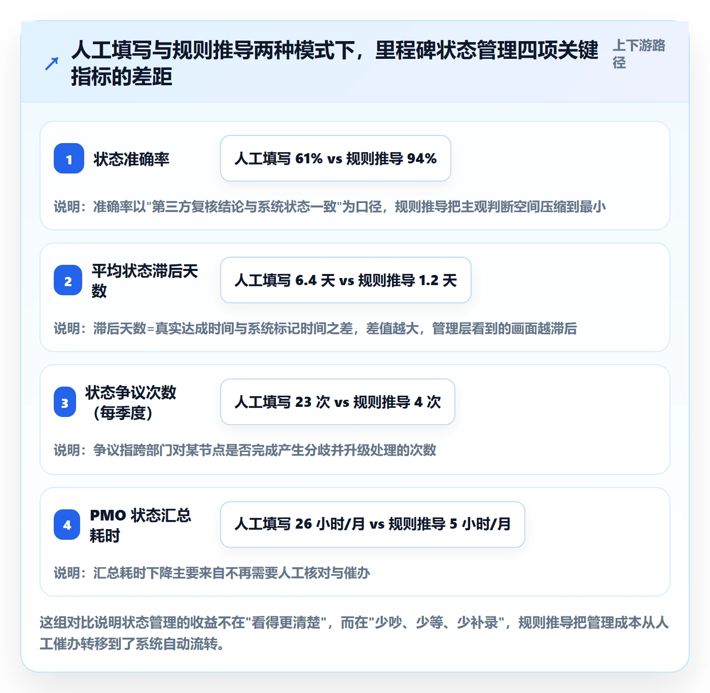 节点状态怎么做？项目经理数据分析：里程碑从0到1