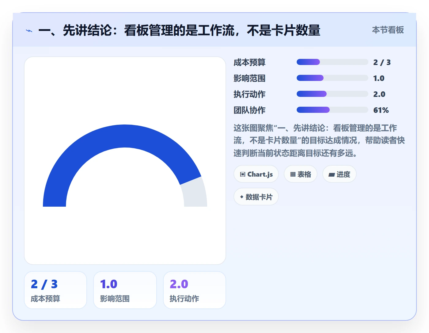 卡片管理指南：产品经理如何做好看板，最佳实践全流程