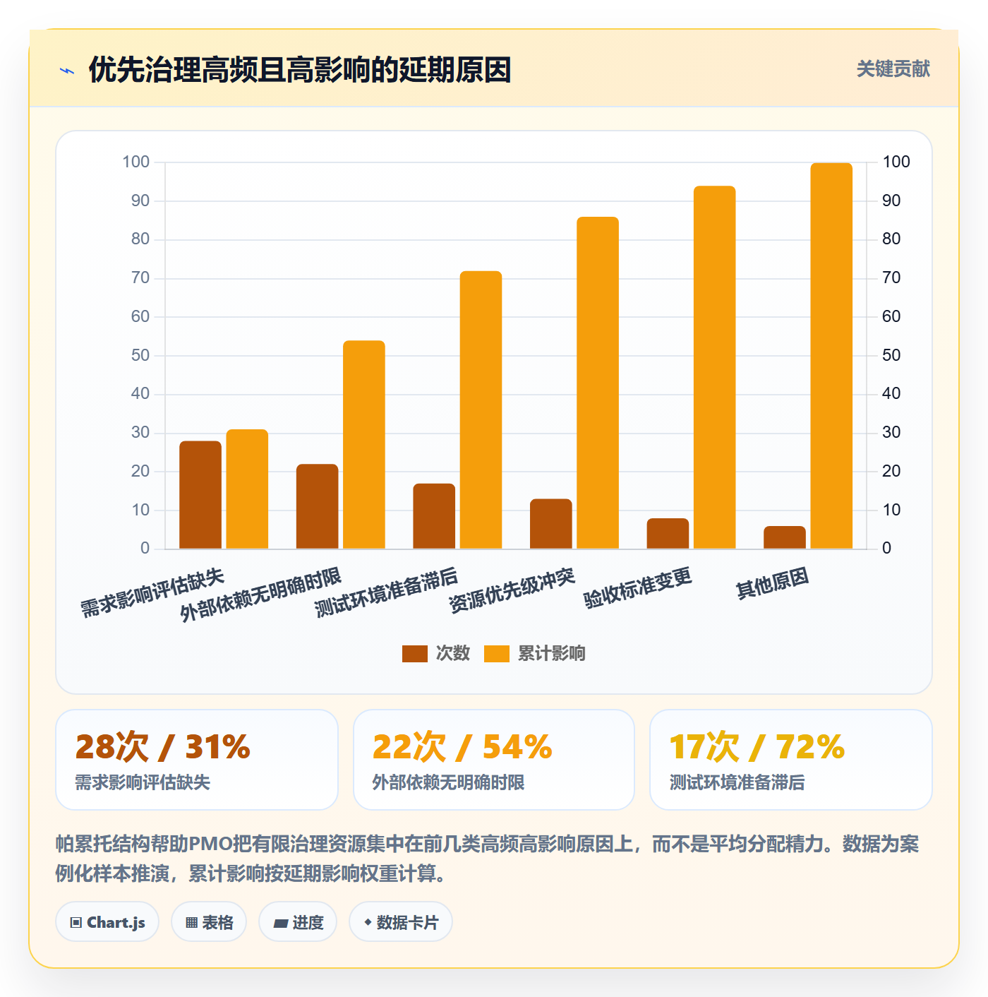 延期怎么做？PMO数据分析：延期管理从0到1