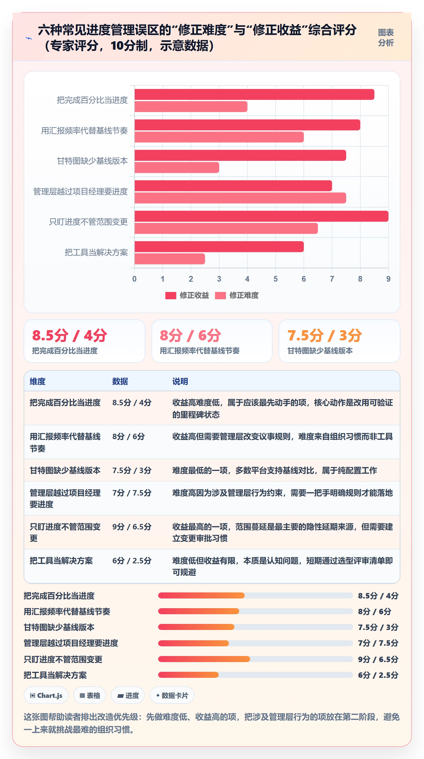 项目进度最佳实践：管理层进度管理落地方案，常见问题