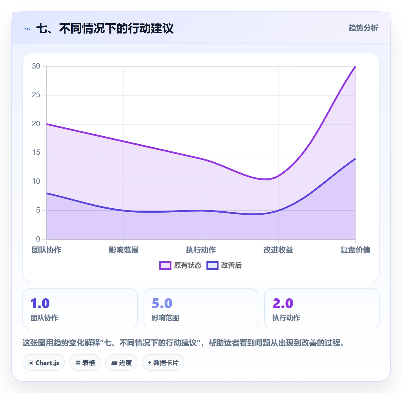 七、不同情况下的行动建议