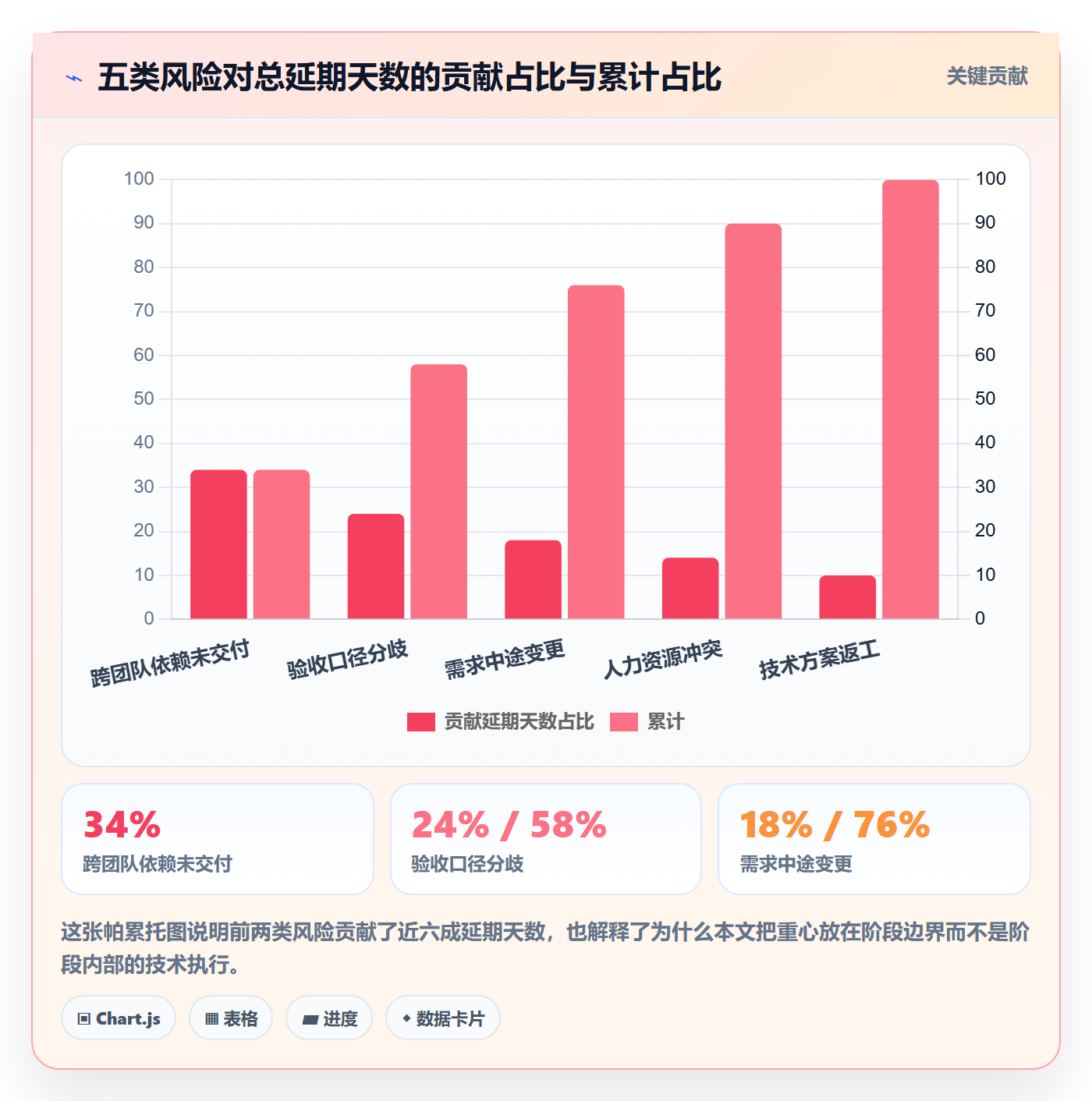 阶段进度实操方法：项目经理提升进度管理效率的风险控制方法与模板