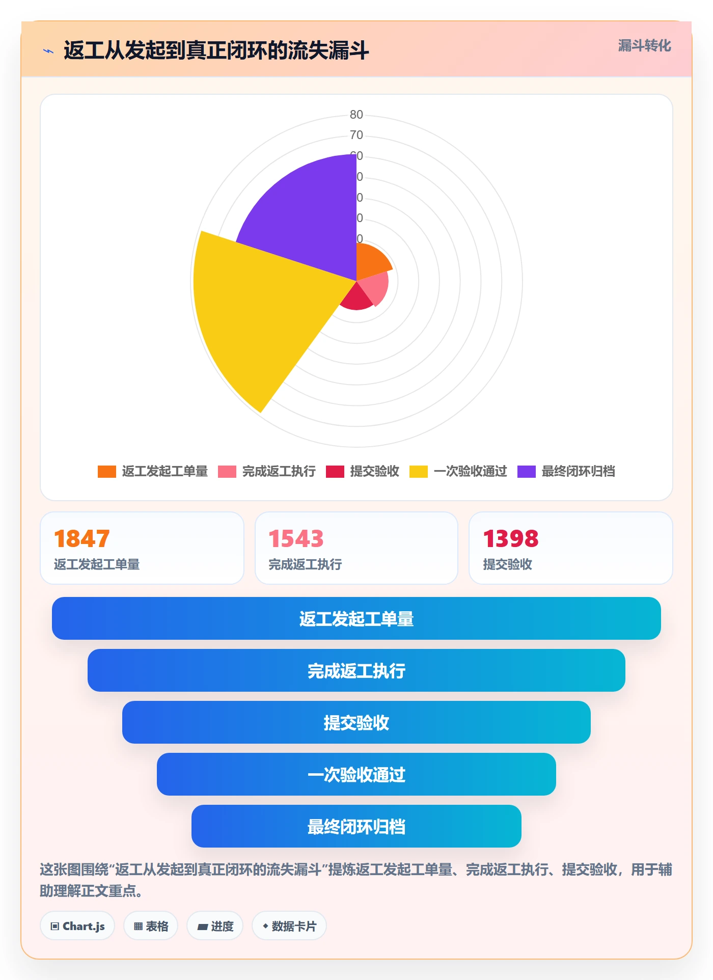 返工流程与规范：企业管理者任务验收协同管理关键指标