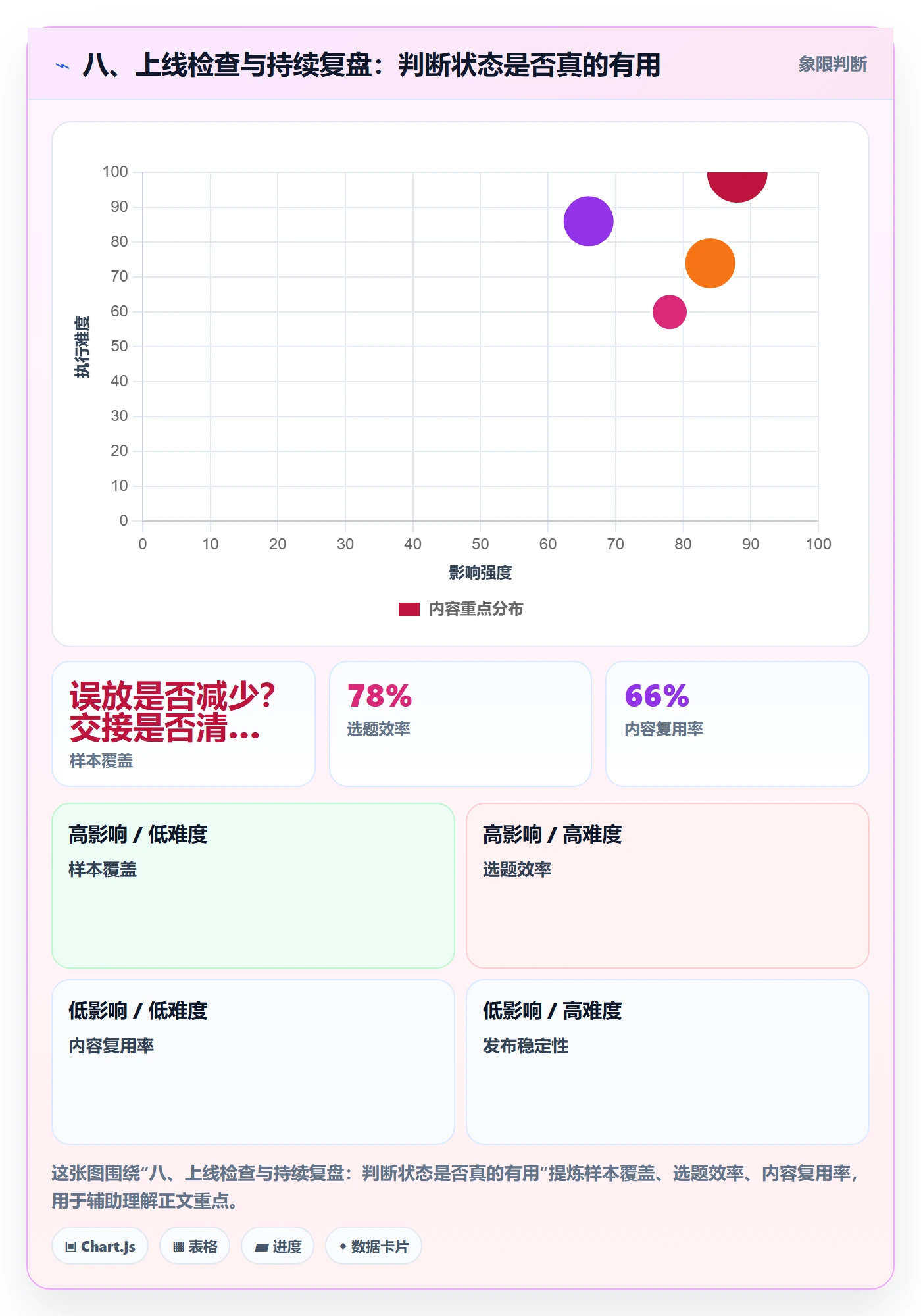八、上线检查与持续复盘:判断状态是否真的有用