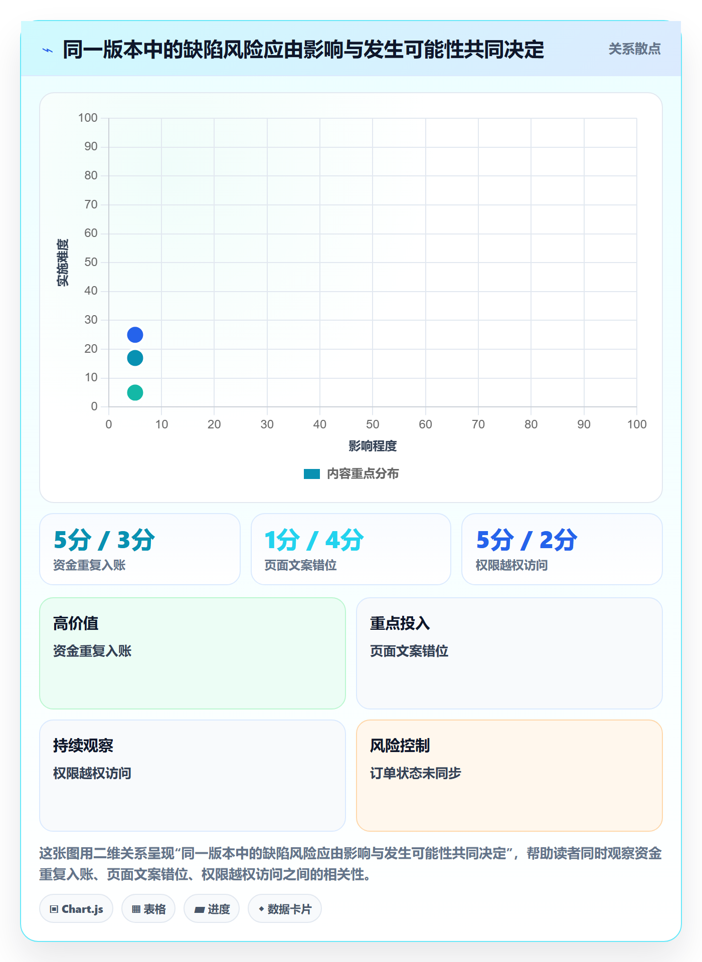 验证管理方法大全：产品经理Bug / 缺陷风险控制落地清单