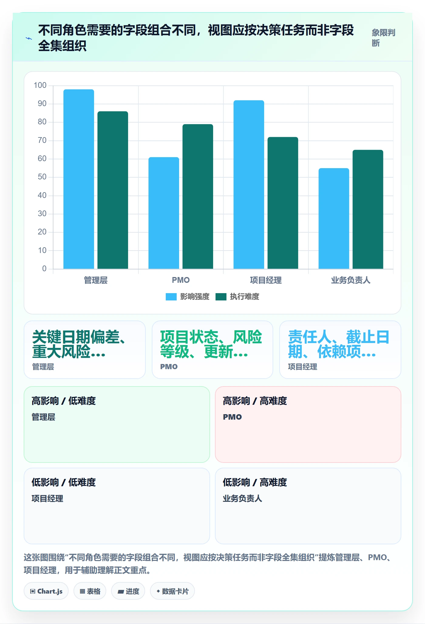 字段配置实操方法：PMO提升列表视图效率的制度设计方法与模板
