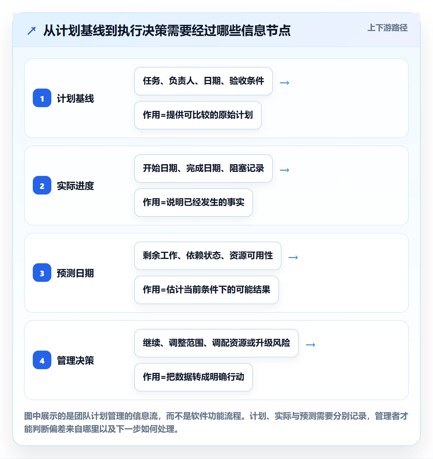 计划时间管理方法大全：实施团队甘特图数据分析落地清单