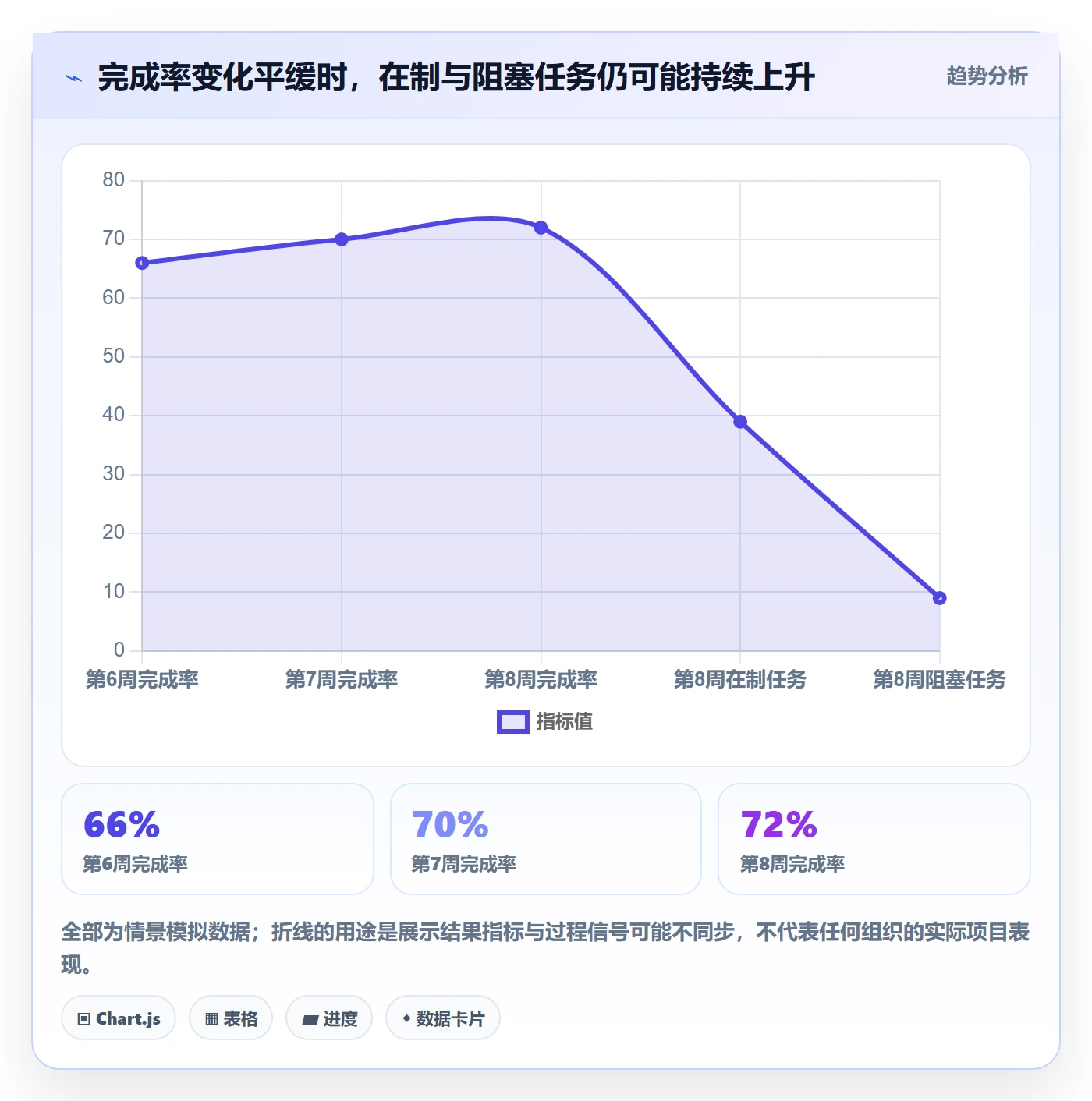 拖拽流程与规范:PMO看板数据分析关键指标